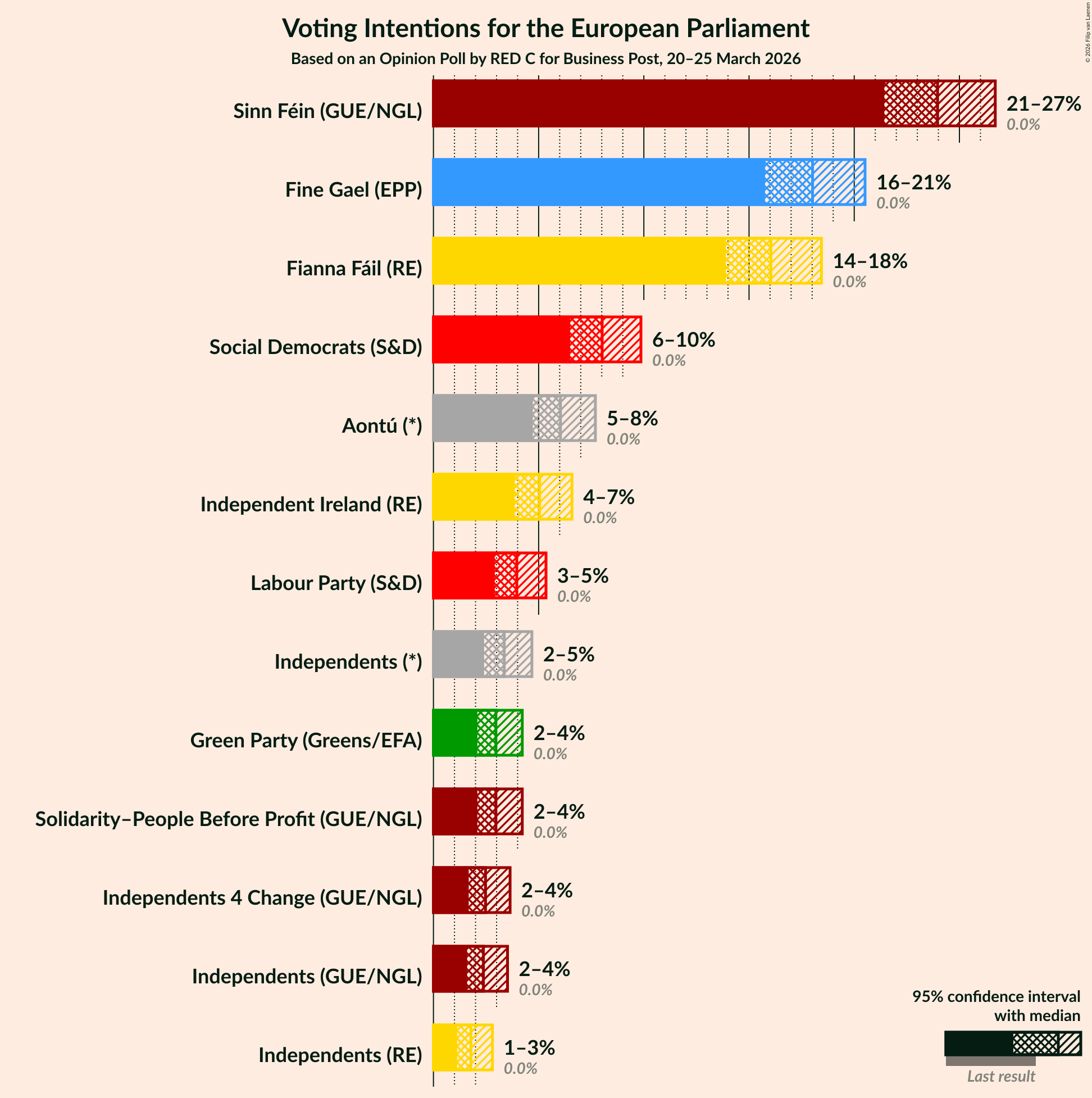 Graph with voting intentions not yet produced