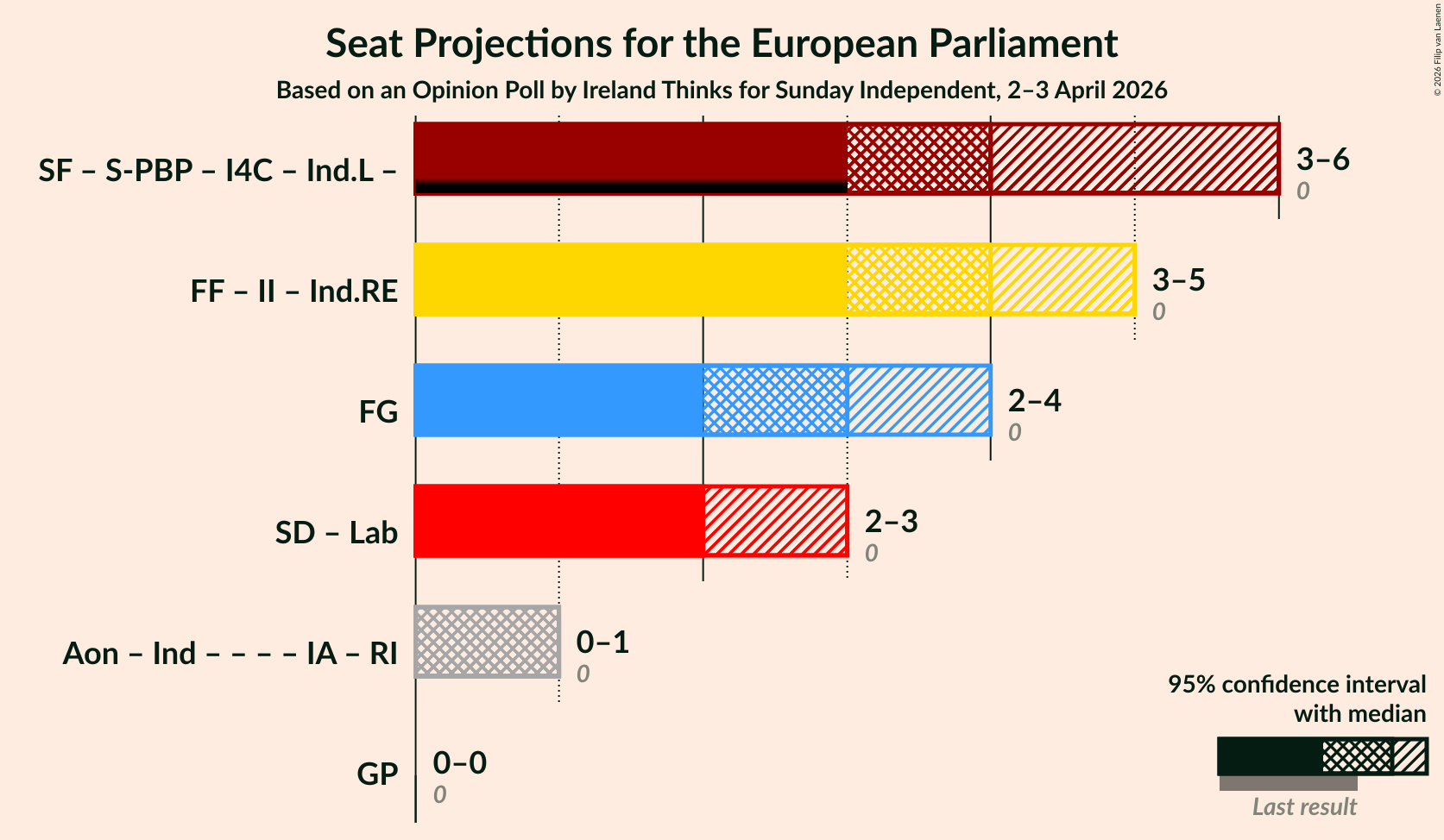 Graph with coalitions seats not yet produced