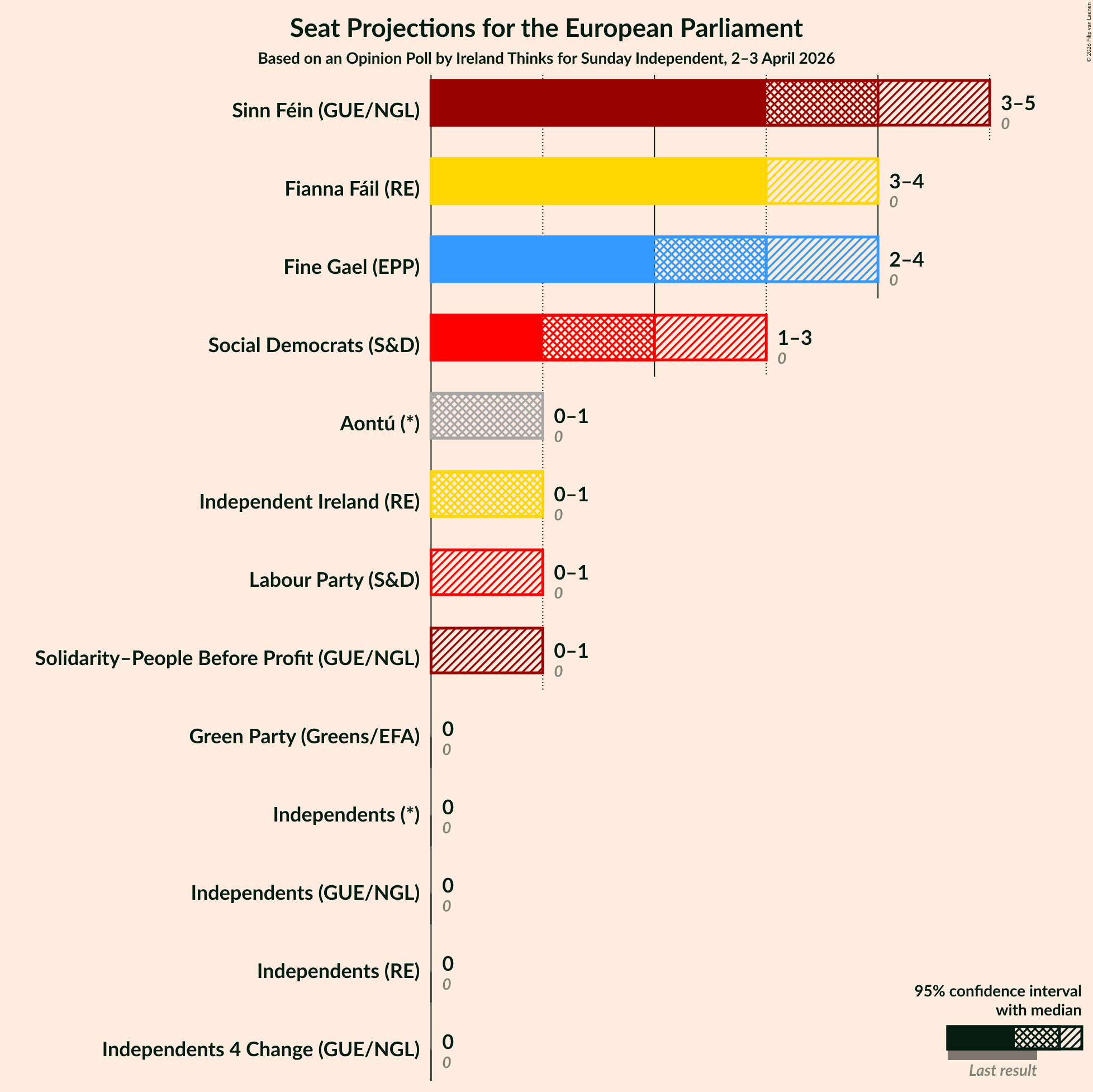 Graph with seats not yet produced