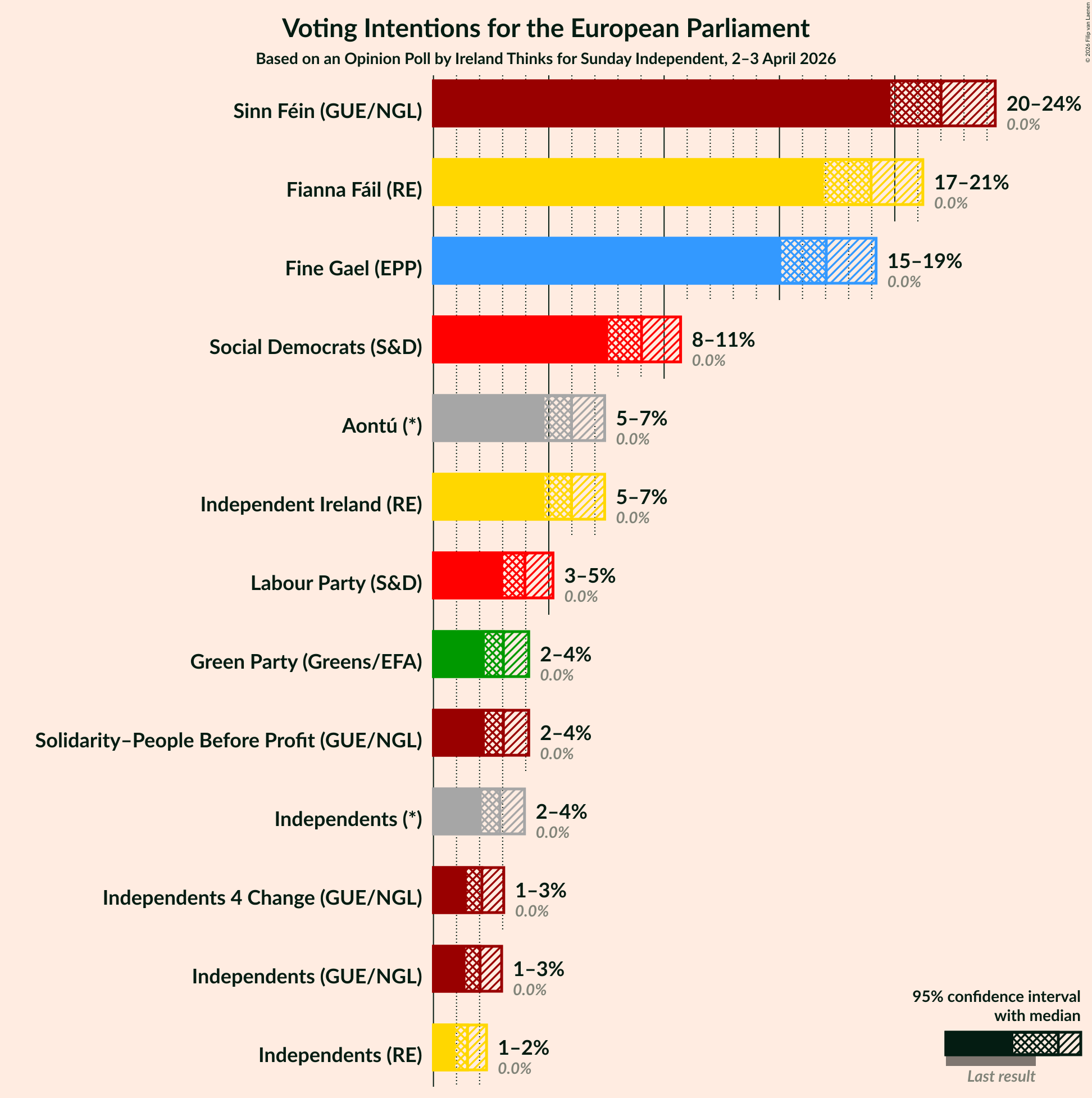 Graph with voting intentions not yet produced