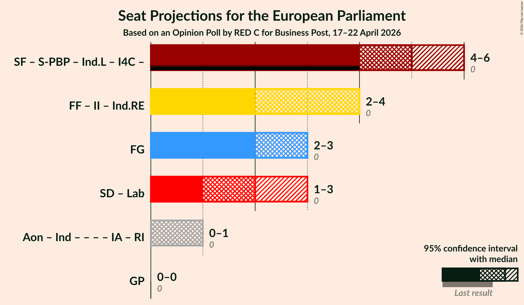 Graph with coalitions seats not yet produced