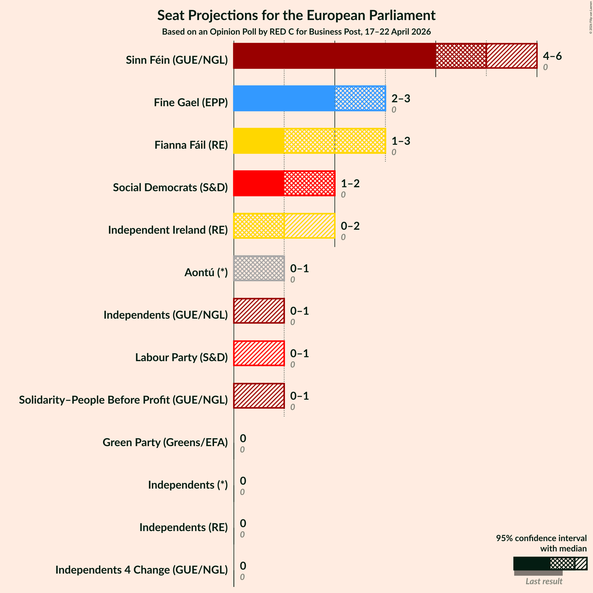 Graph with seats not yet produced