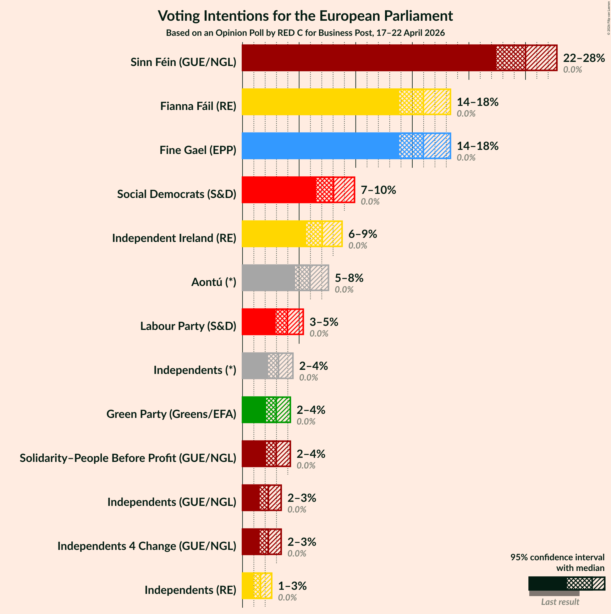 Graph with voting intentions not yet produced