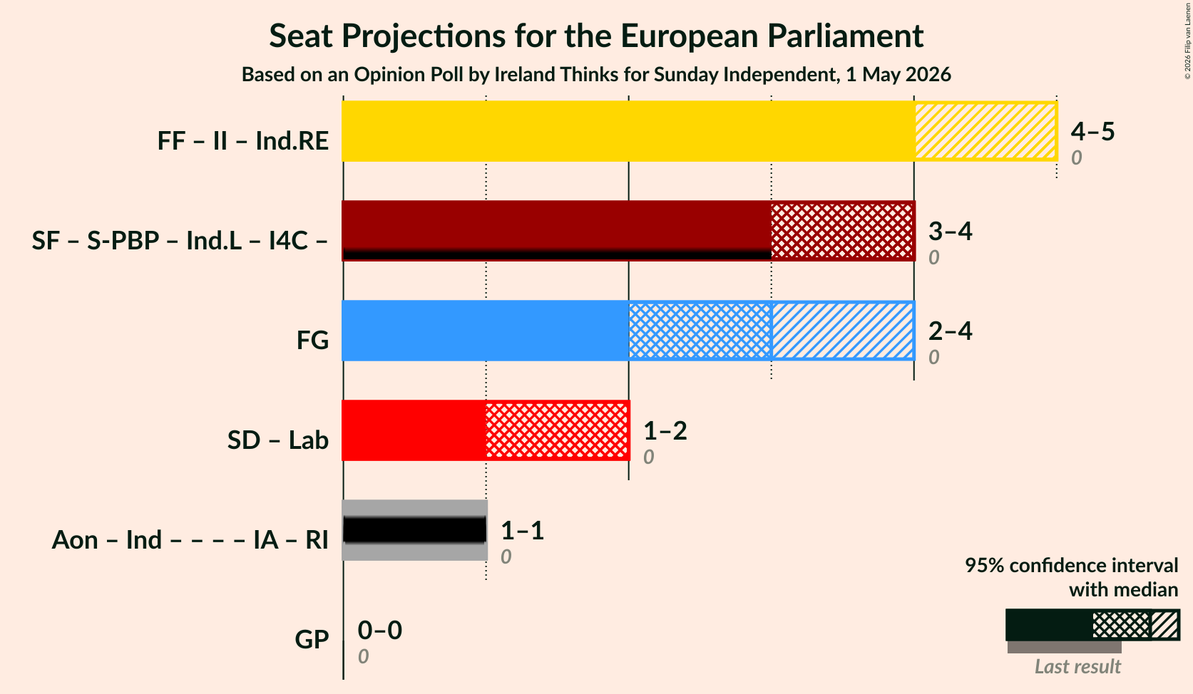 Graph with coalitions seats not yet produced