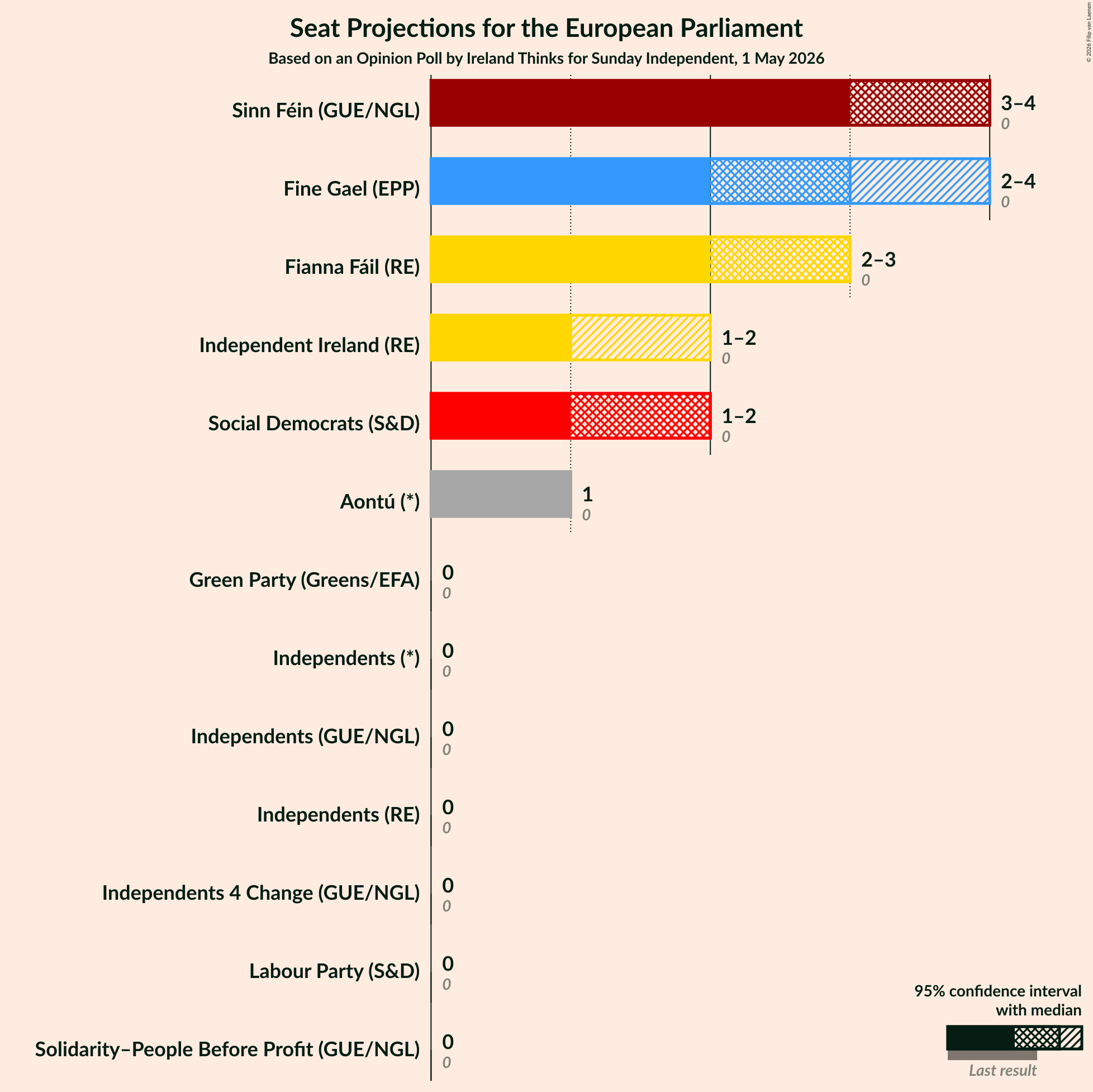 Graph with seats not yet produced