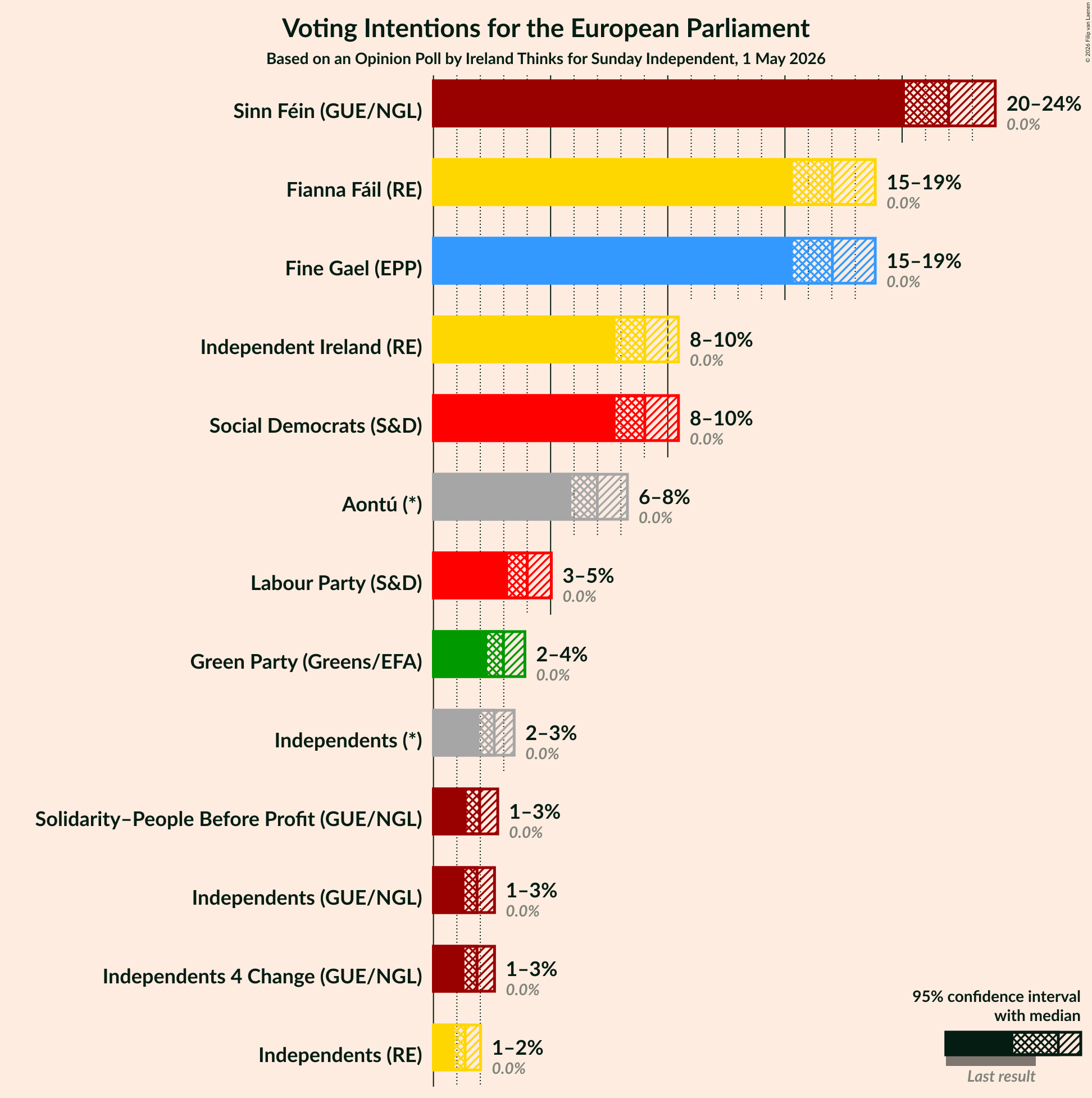 Graph with voting intentions not yet produced