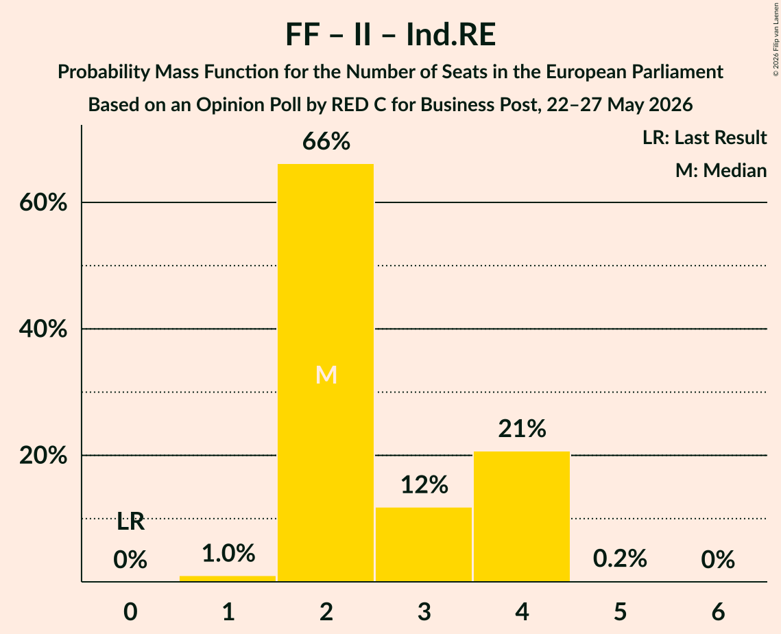 Seats Probability Mass Function Graph with seats probability mass function not yet produced