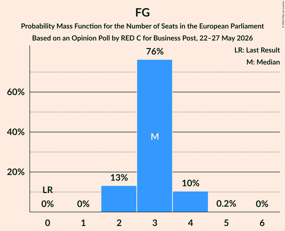 Seats Probability Mass Function Graph with seats probability mass function not yet produced