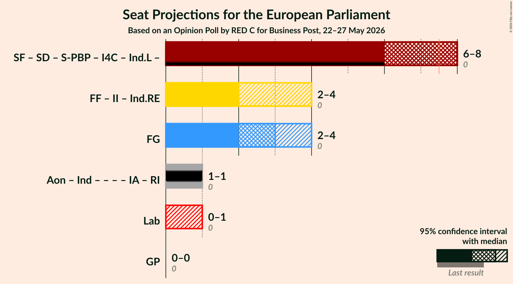 Coalitions Seats Graph with coalitions seats not yet produced