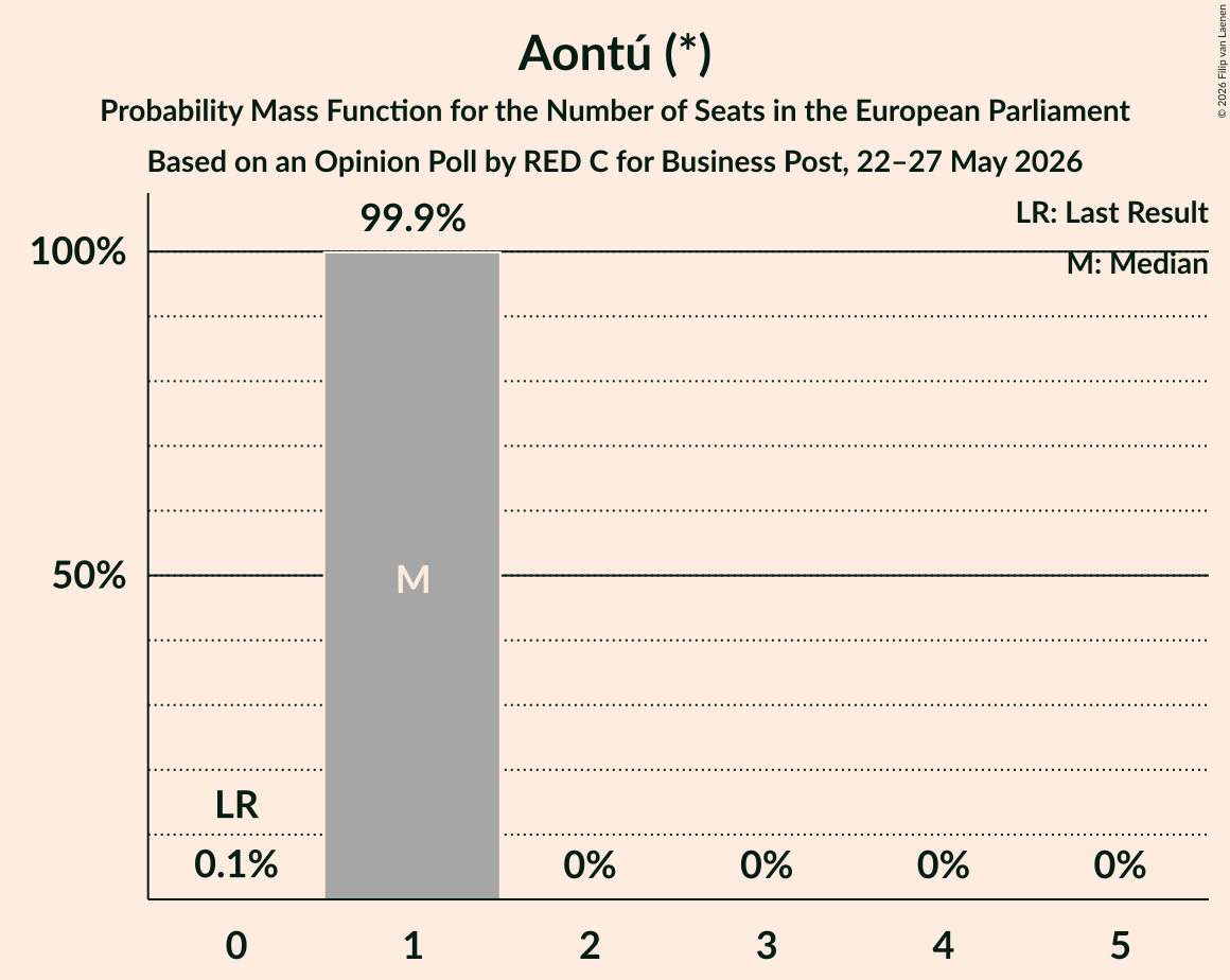 Seats Probability Mass Function Graph with seats probability mass function not yet produced