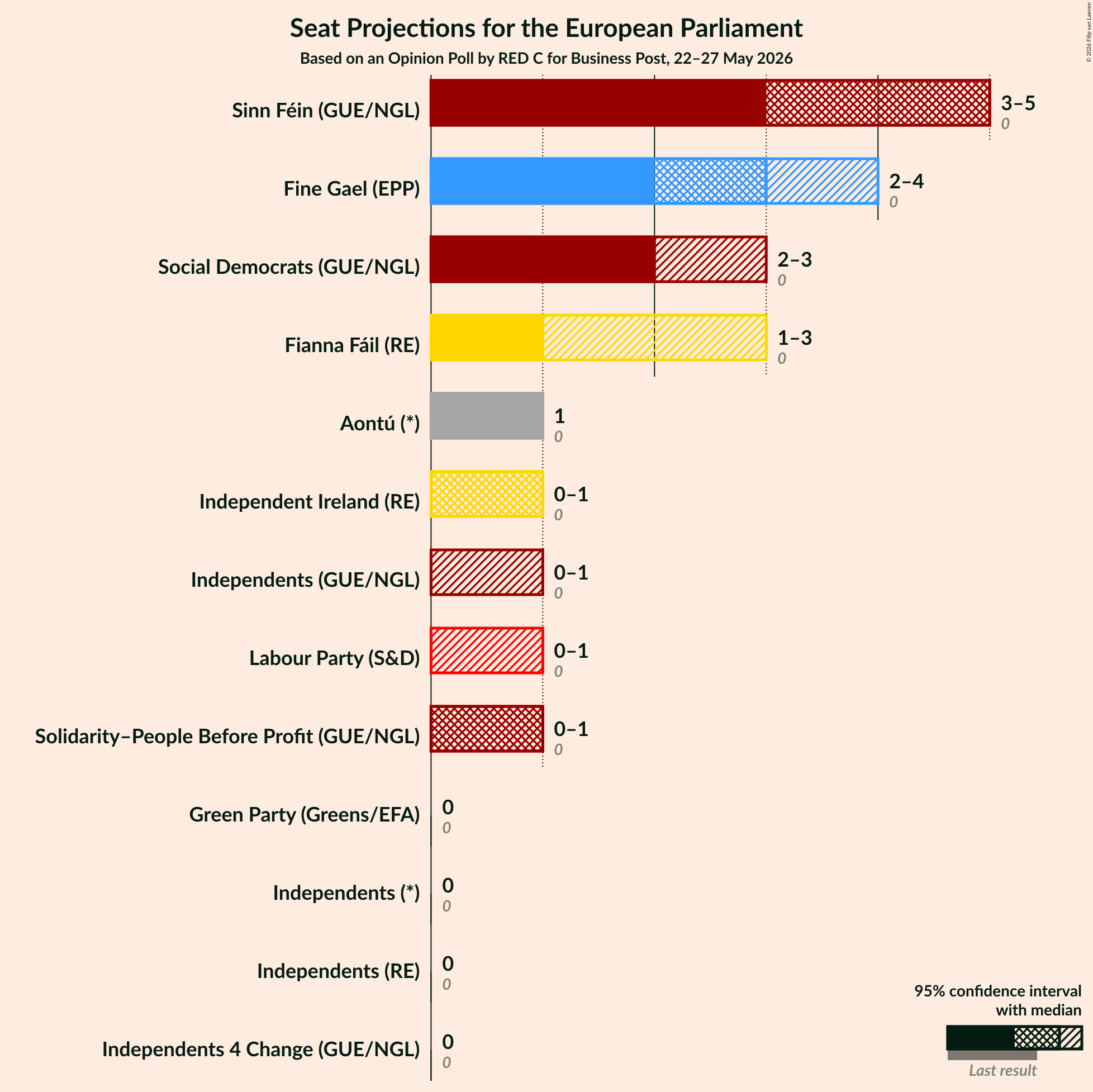 Seats Graph with seats not yet produced