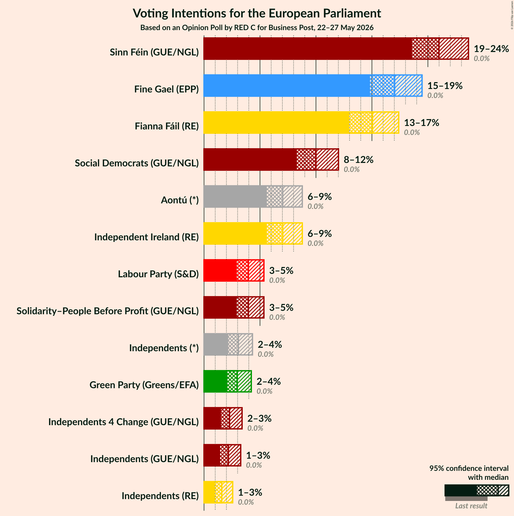 Voting Intentions Graph with voting intentions not yet produced