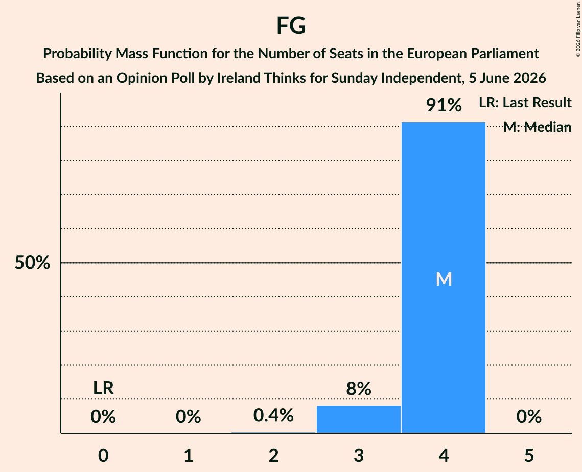 Seats Probability Mass Function Graph with seats probability mass function not yet produced