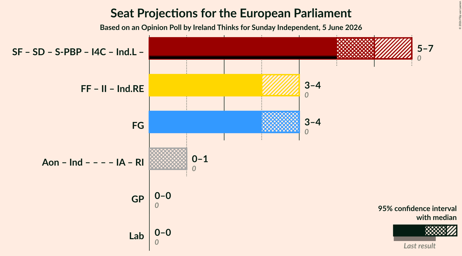Coalitions Seats Graph with coalitions seats not yet produced