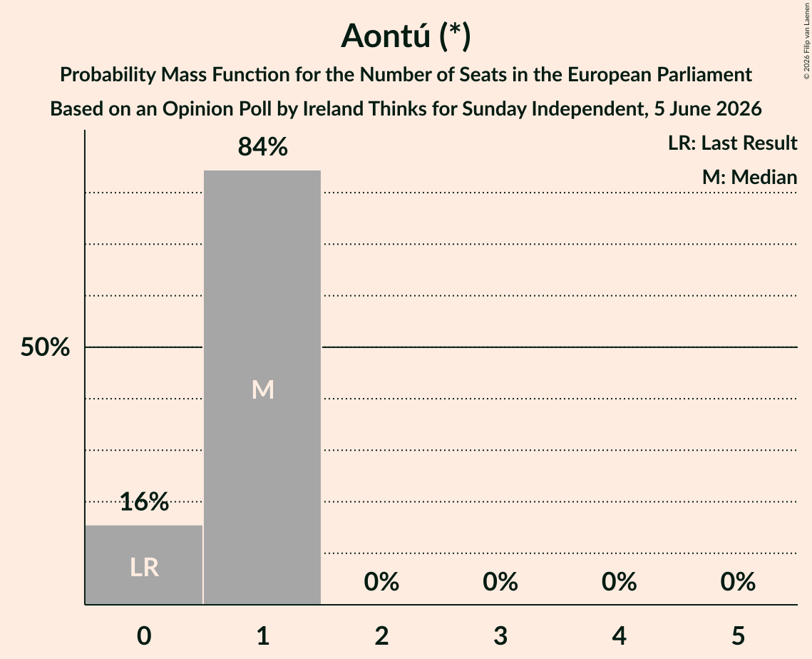Seats Probability Mass Function Graph with seats probability mass function not yet produced