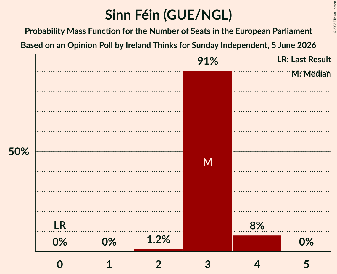 Seats Probability Mass Function Graph with seats probability mass function not yet produced