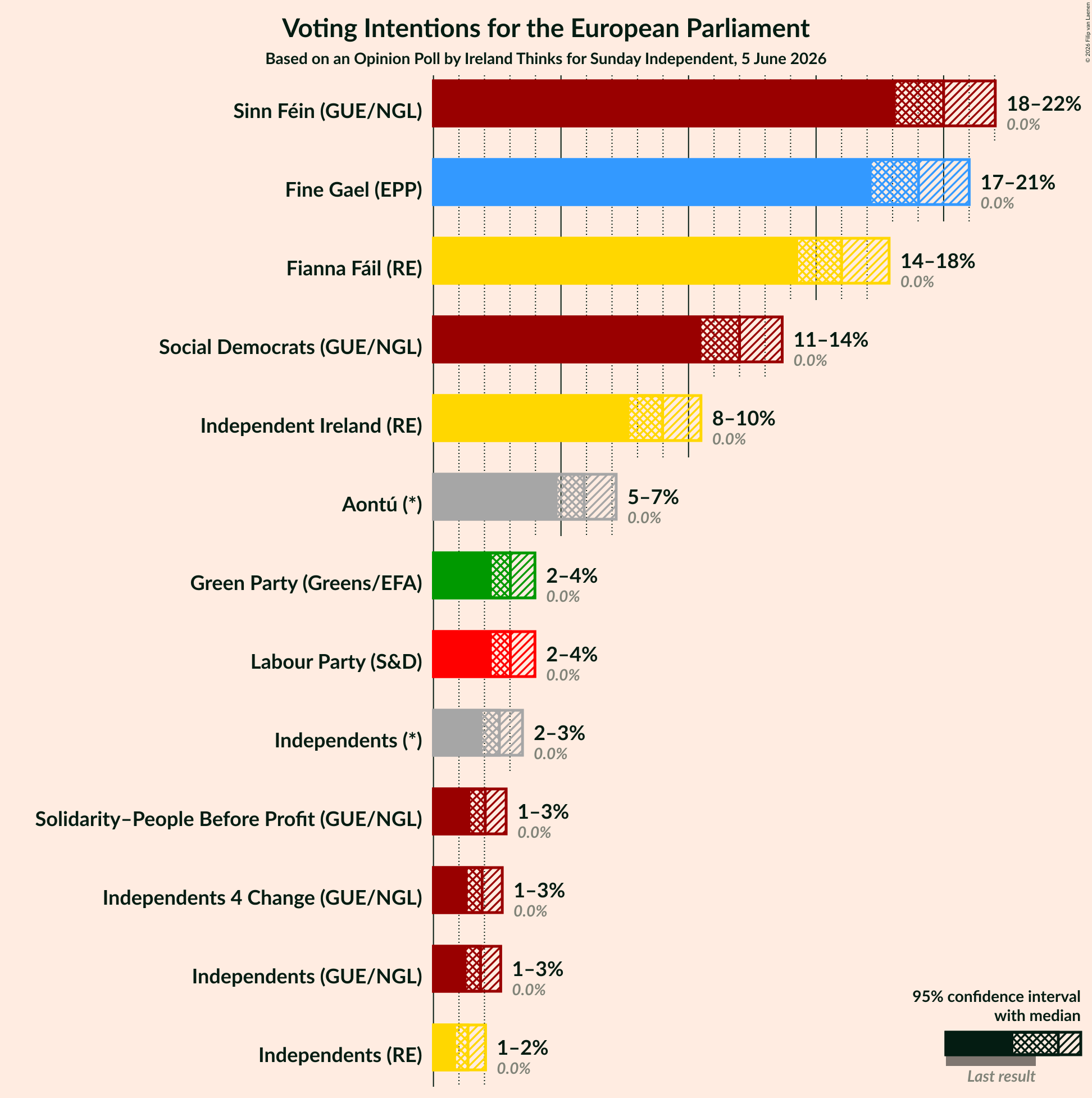 Voting Intentions Graph with voting intentions not yet produced