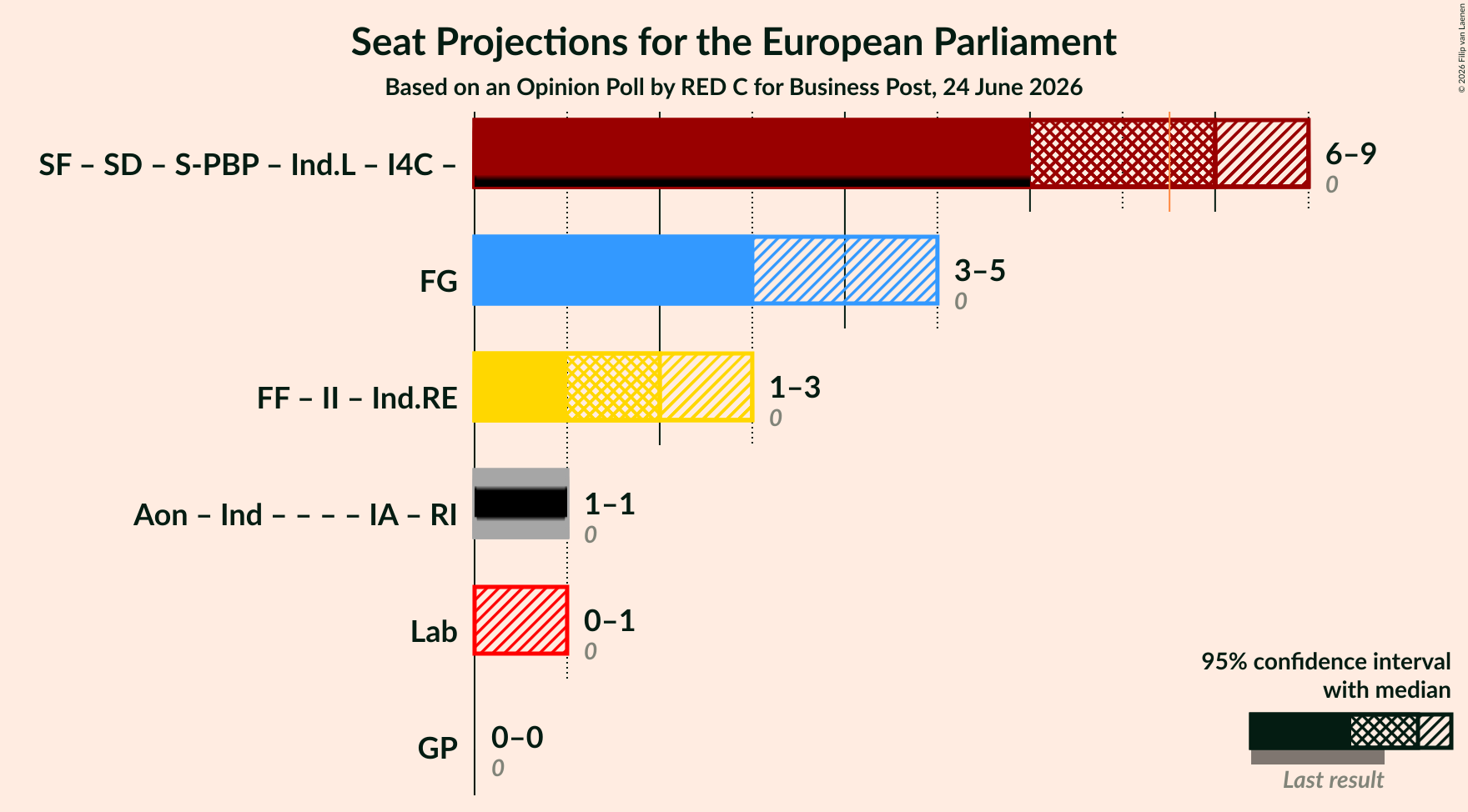 Graph with coalitions seats not yet produced