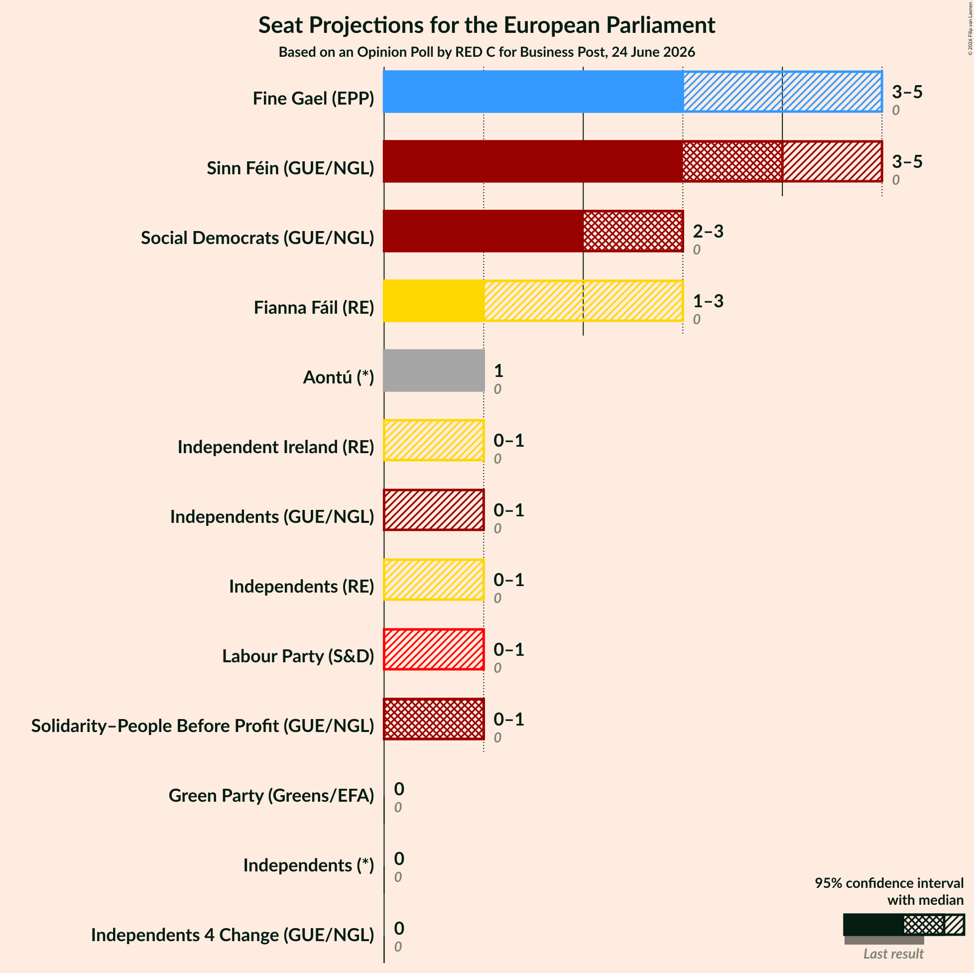 Graph with seats not yet produced