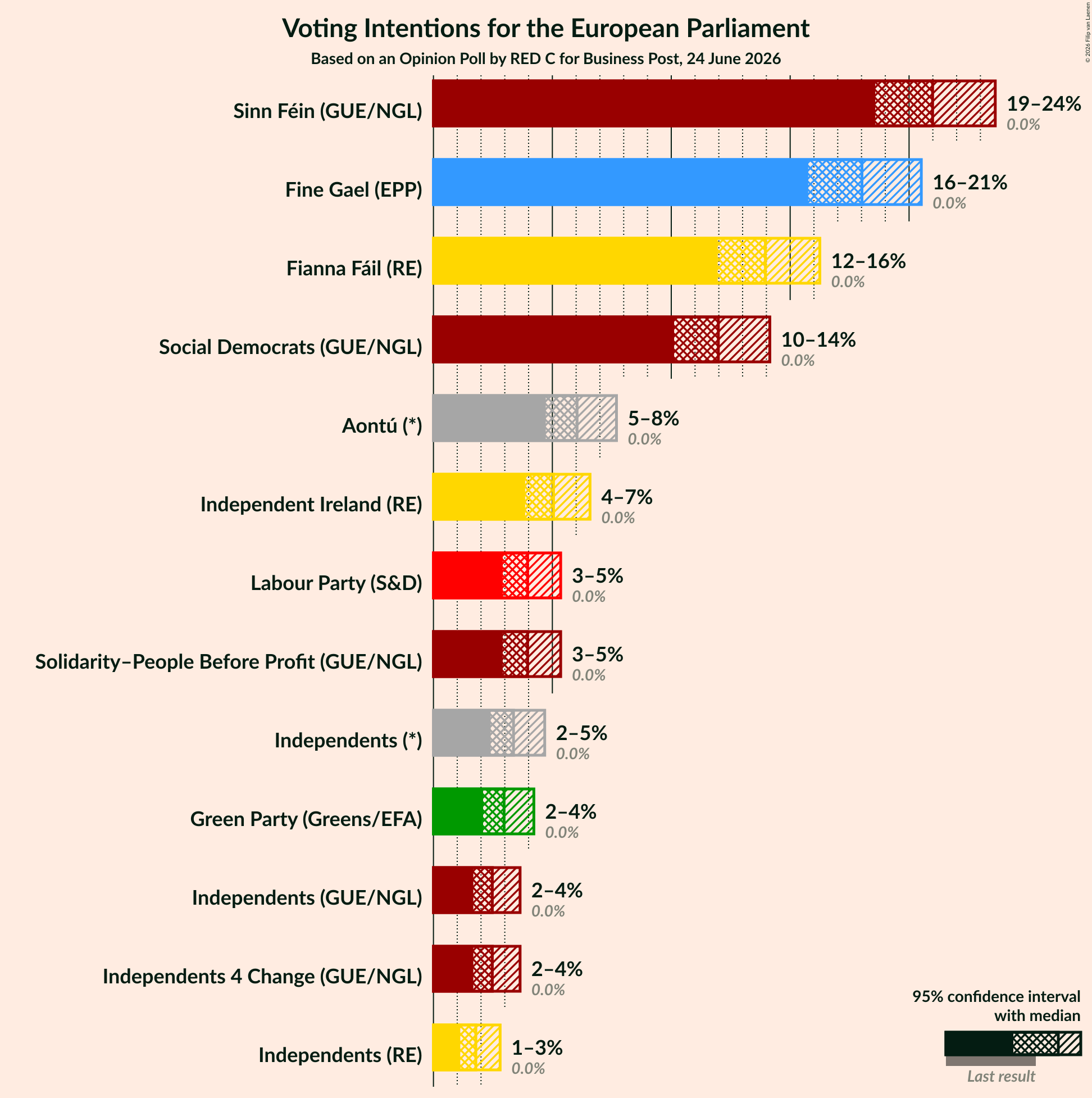 Graph with voting intentions not yet produced