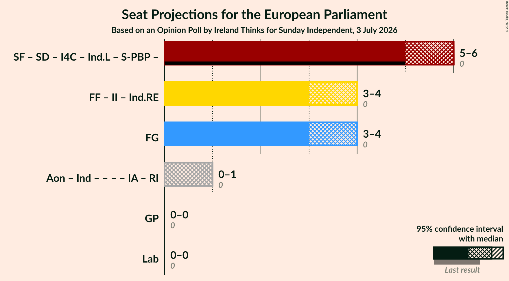 Graph with coalitions seats not yet produced