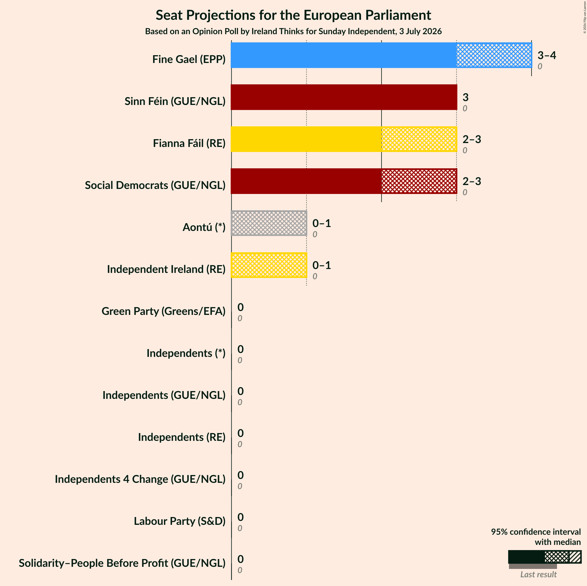 Graph with seats not yet produced
