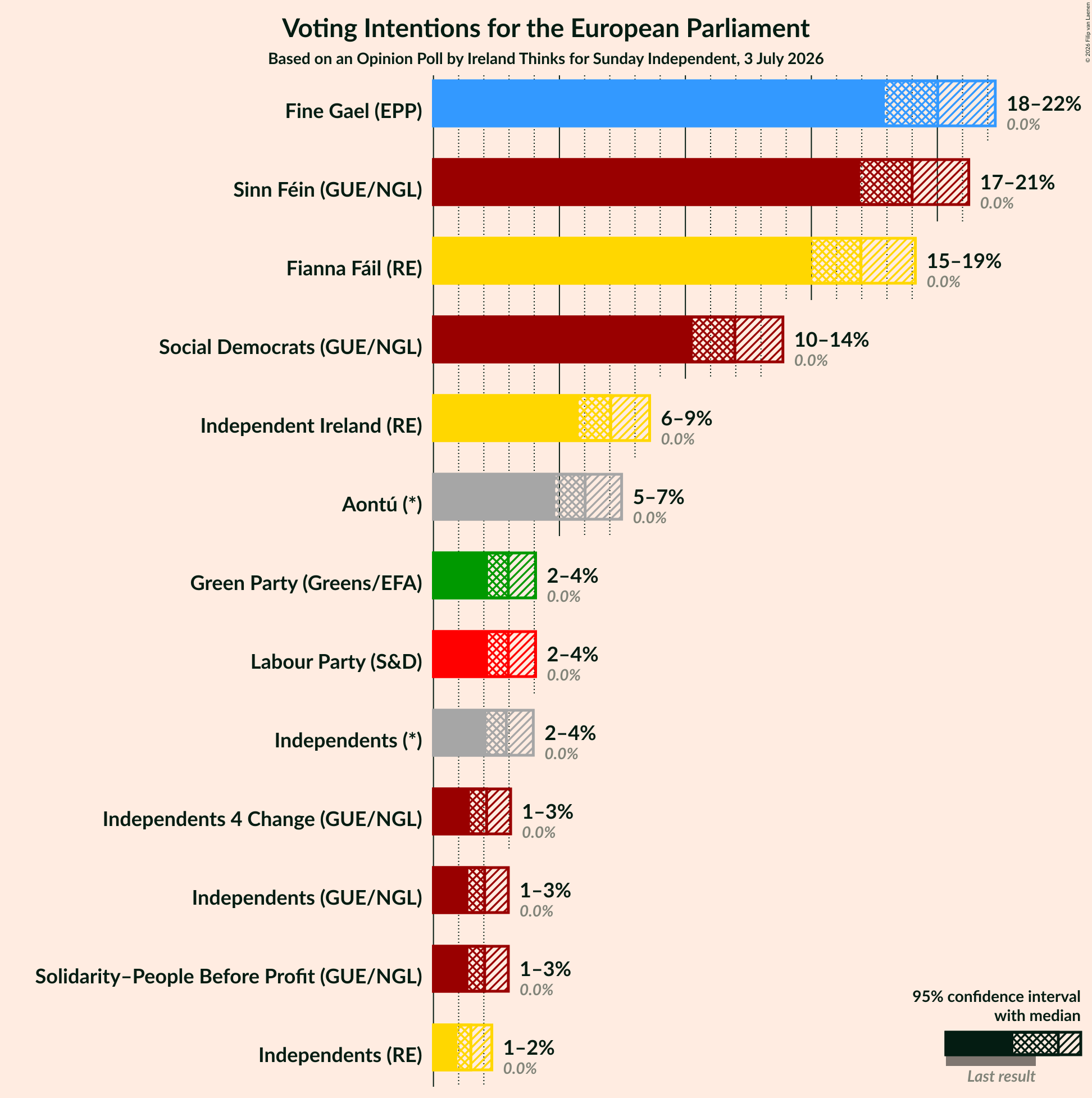 Graph with voting intentions not yet produced