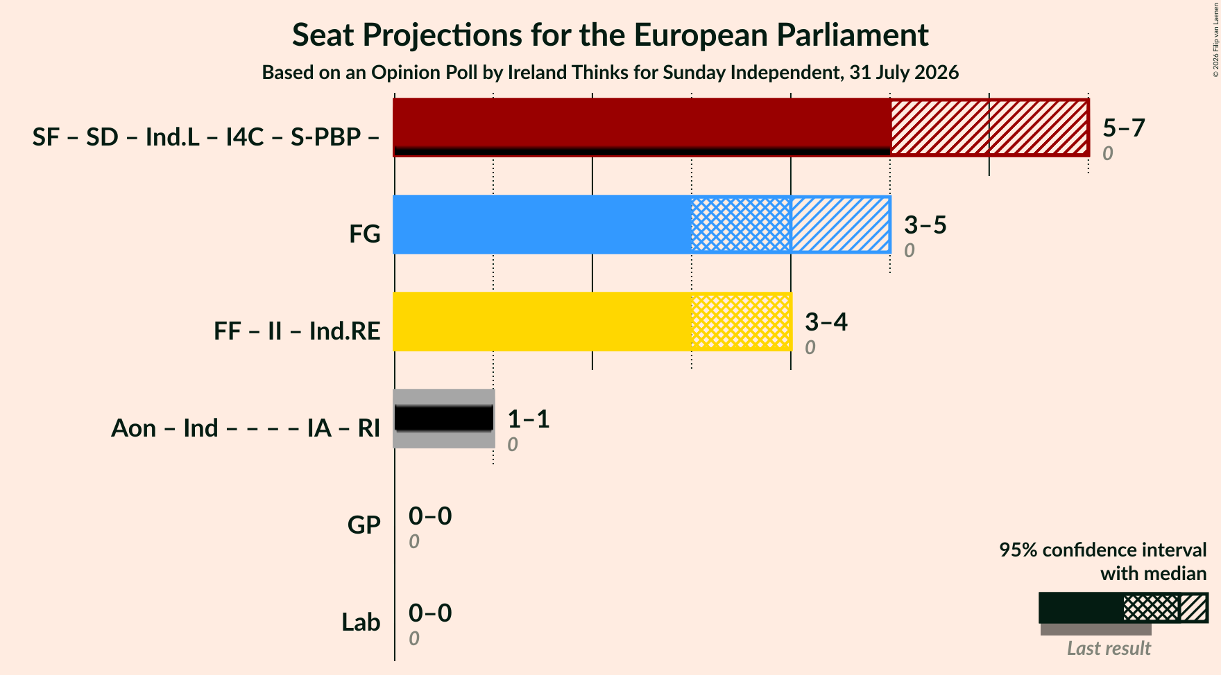 Graph with coalitions seats not yet produced