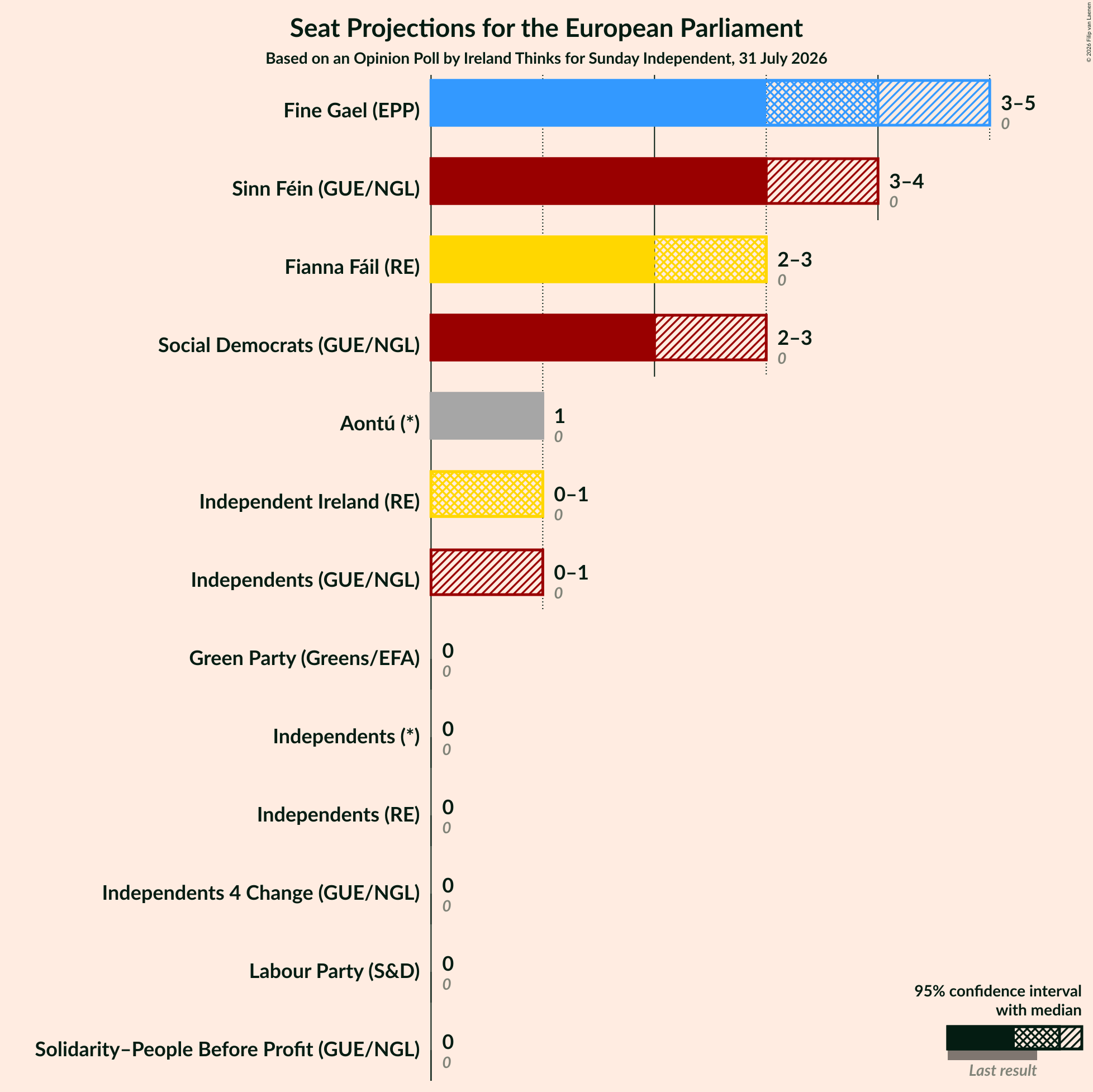 Graph with seats not yet produced