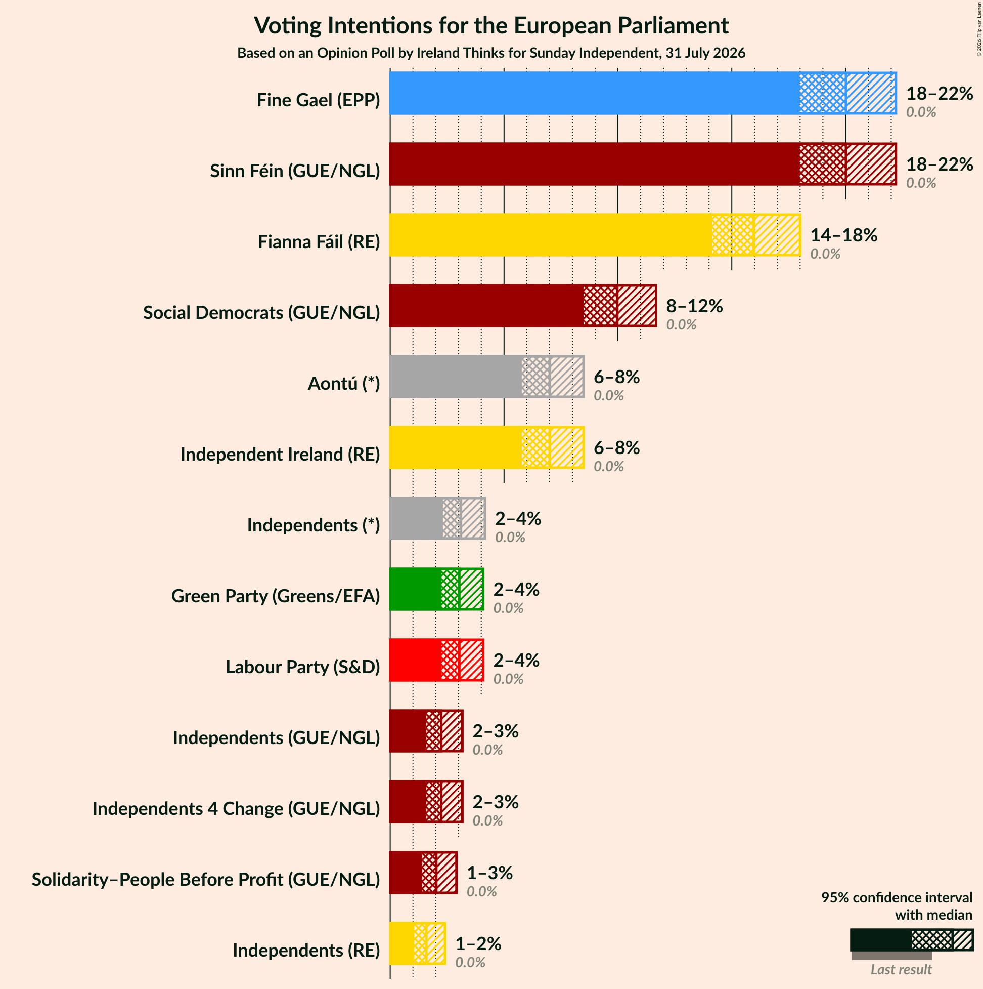 Graph with voting intentions not yet produced
