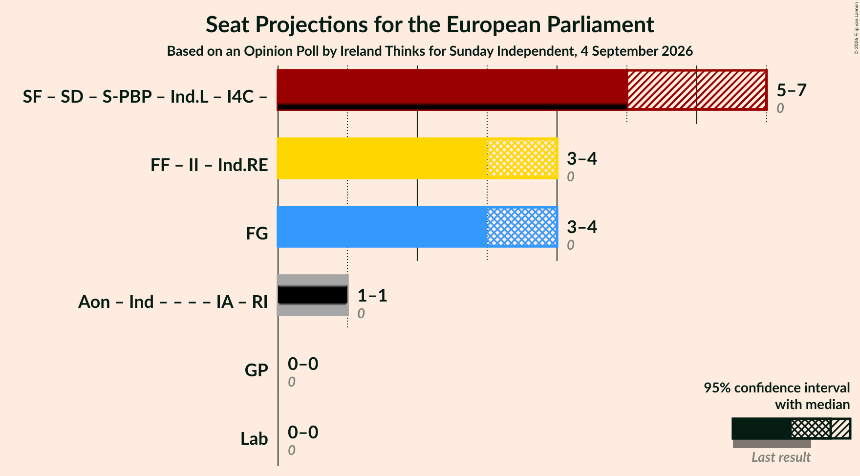 Graph with coalitions seats not yet produced