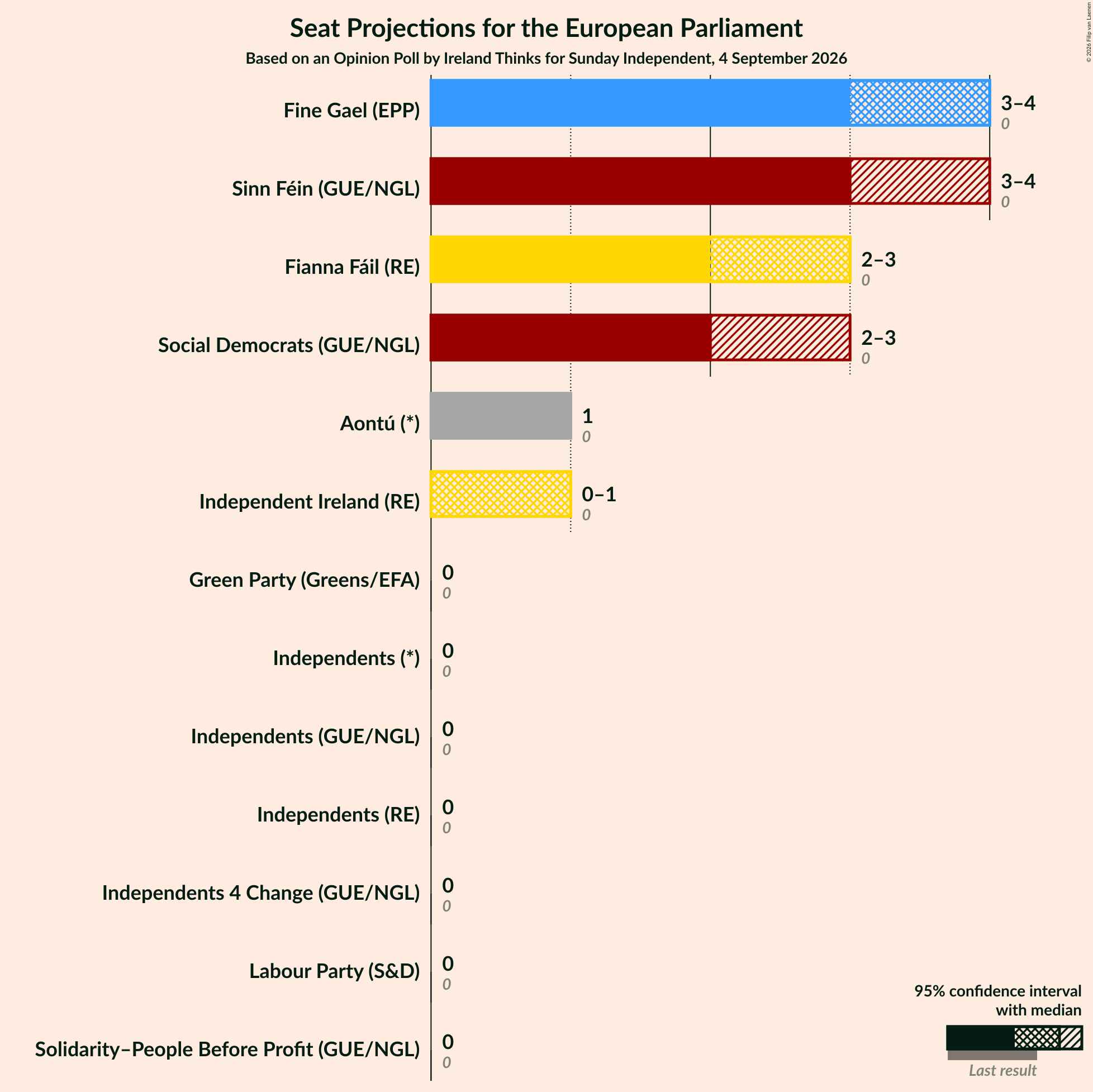 Graph with seats not yet produced