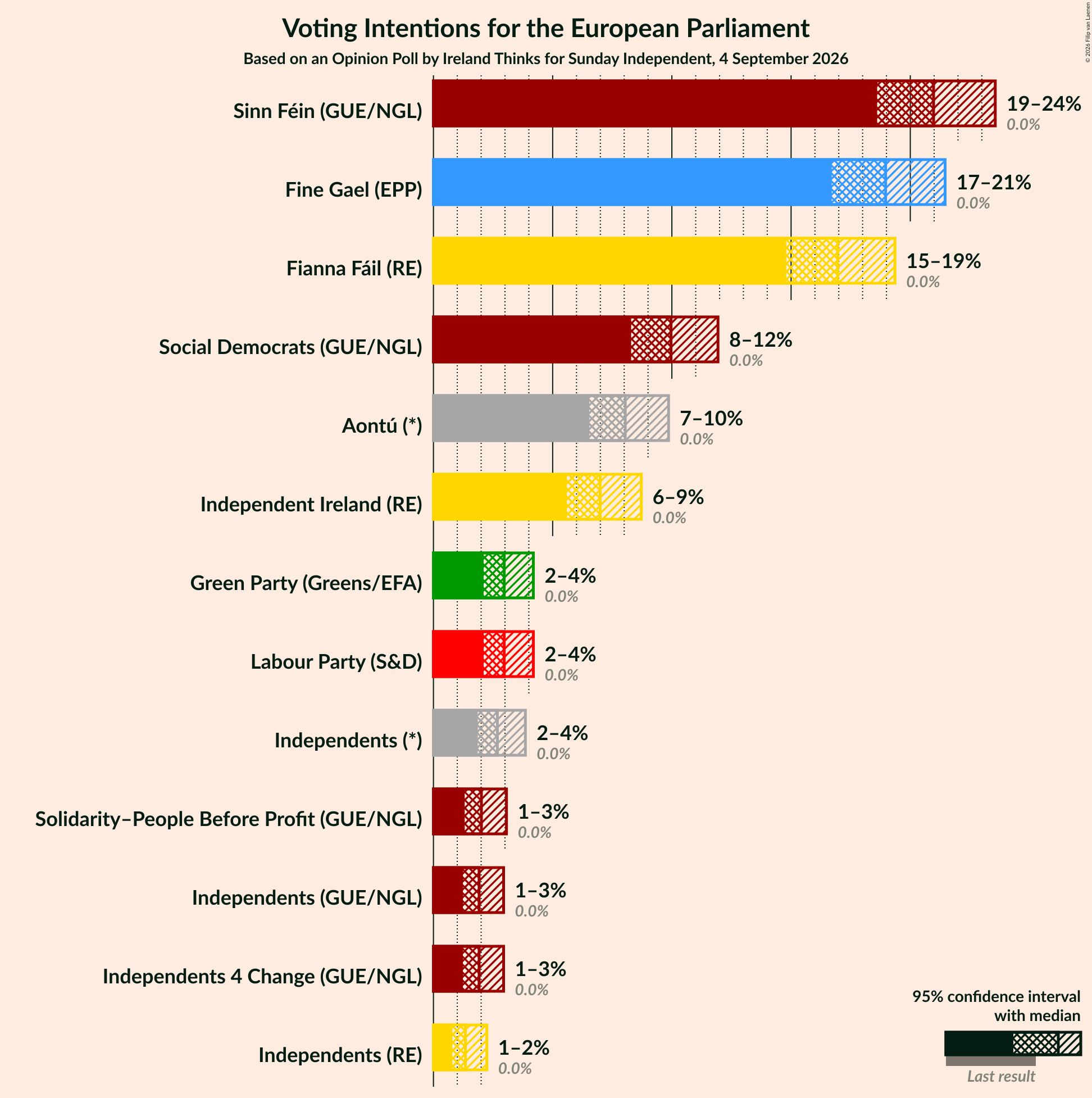 Graph with voting intentions not yet produced