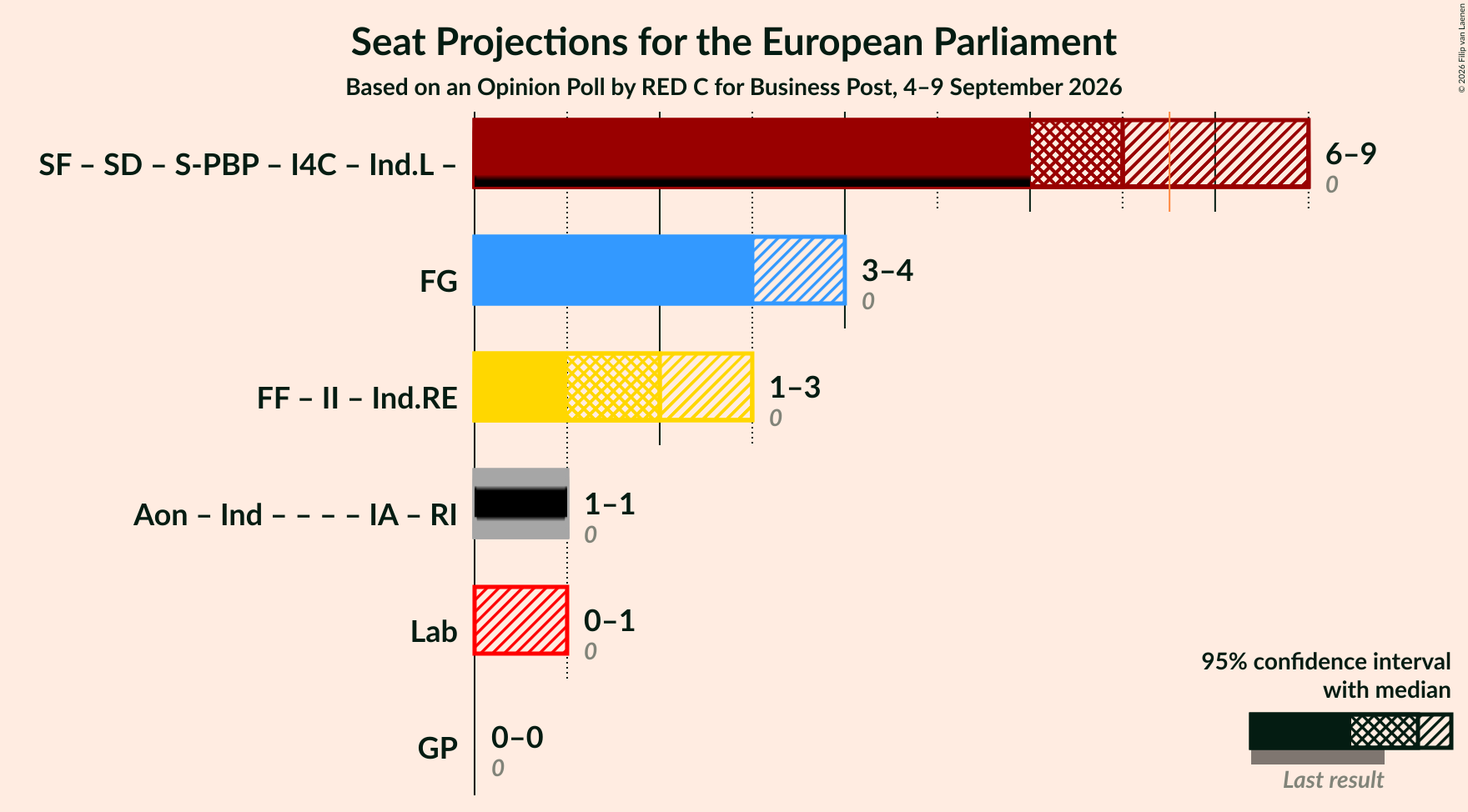 Graph with coalitions seats not yet produced