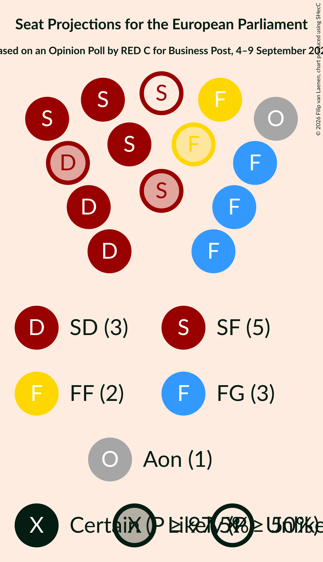 Graph with seating plan not yet produced