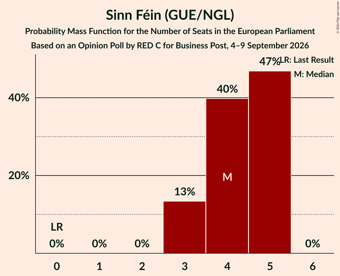 Graph with seats probability mass function not yet produced