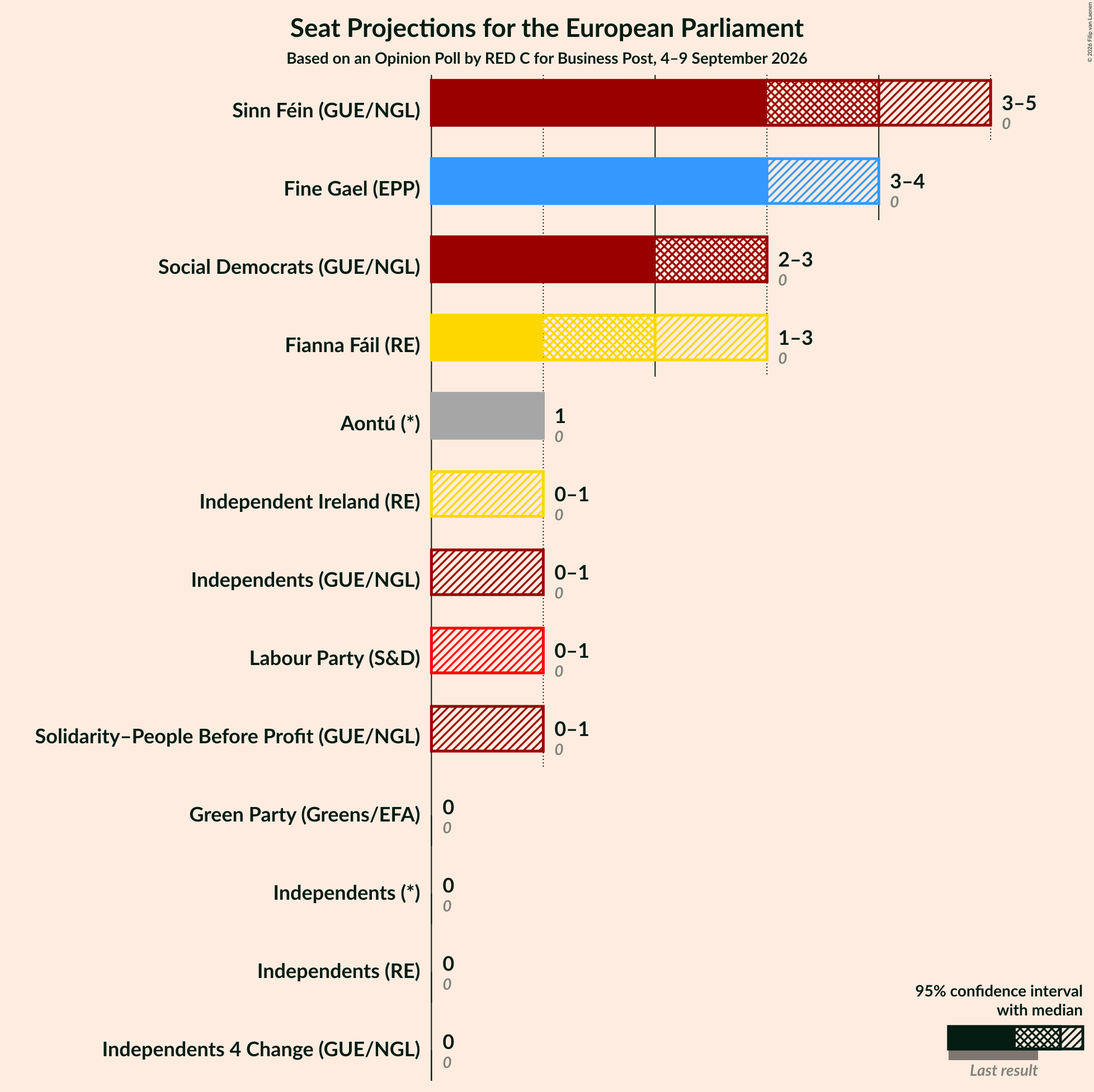 Graph with seats not yet produced