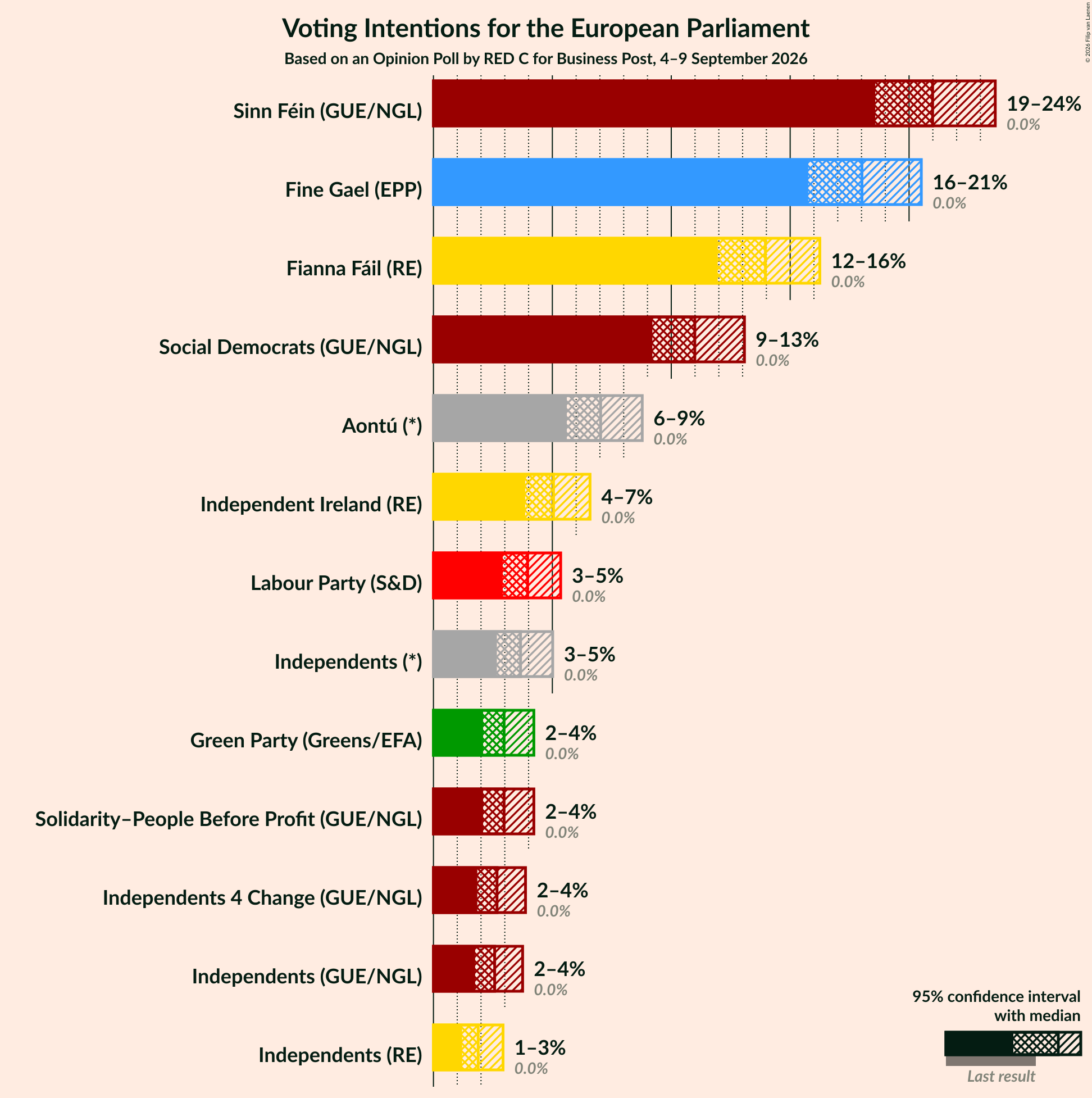Graph with voting intentions not yet produced