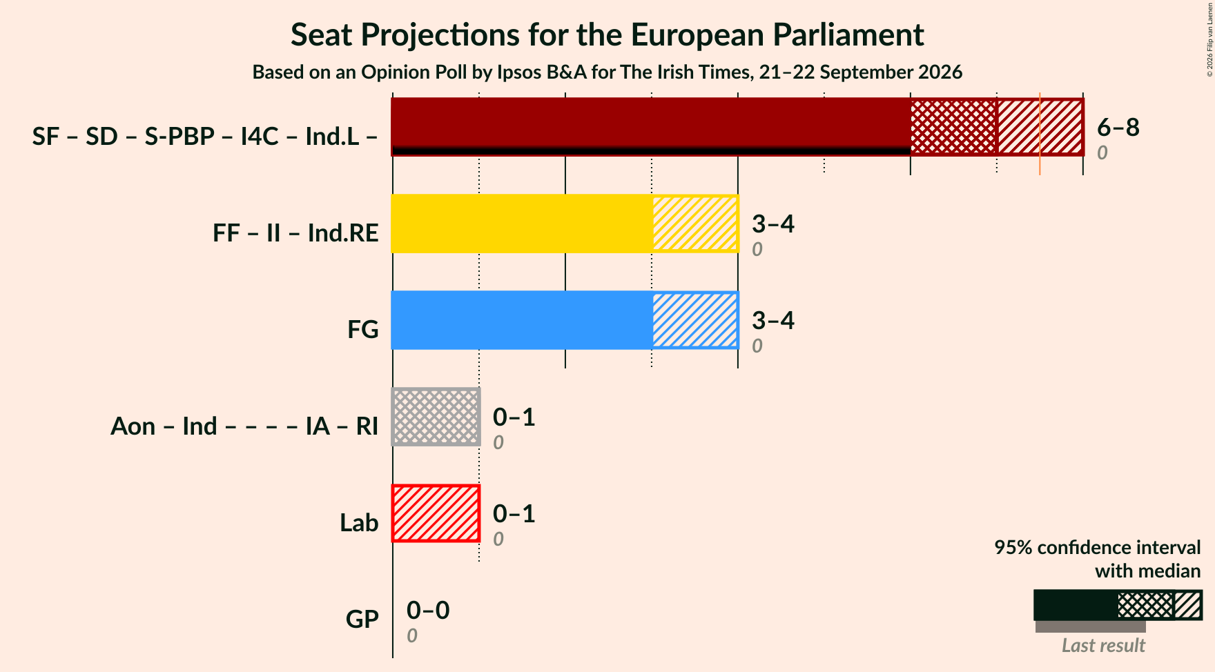 Graph with coalitions seats not yet produced