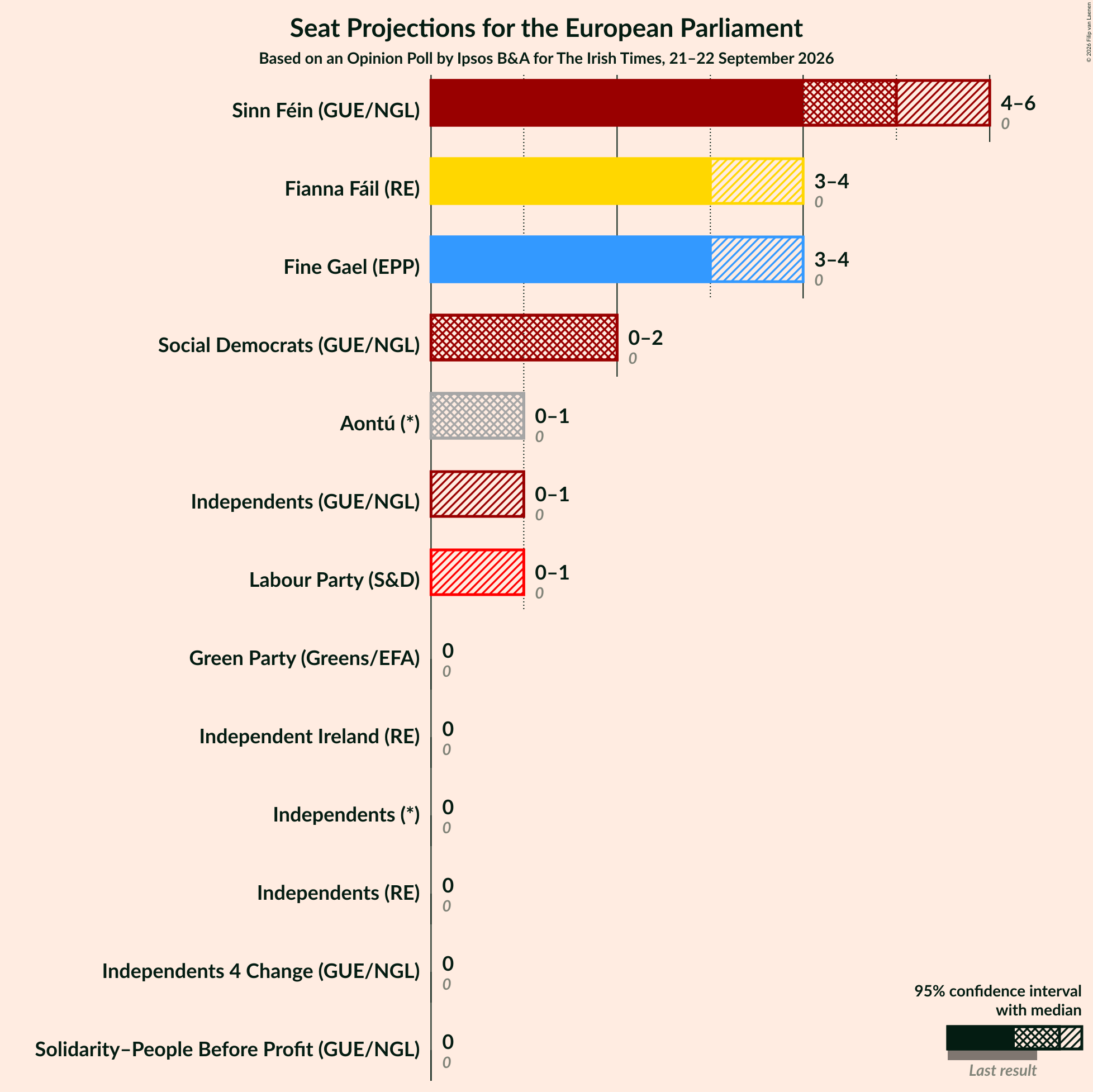 Graph with seats not yet produced