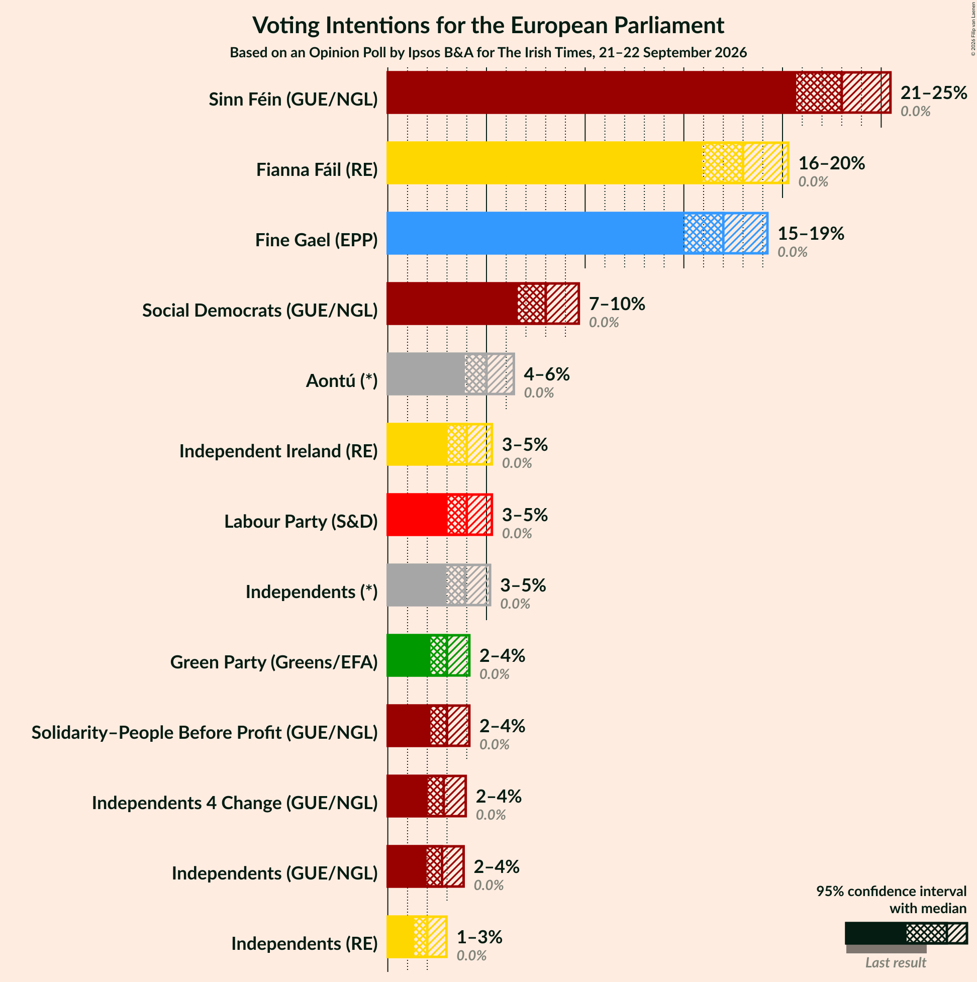 Graph with voting intentions not yet produced