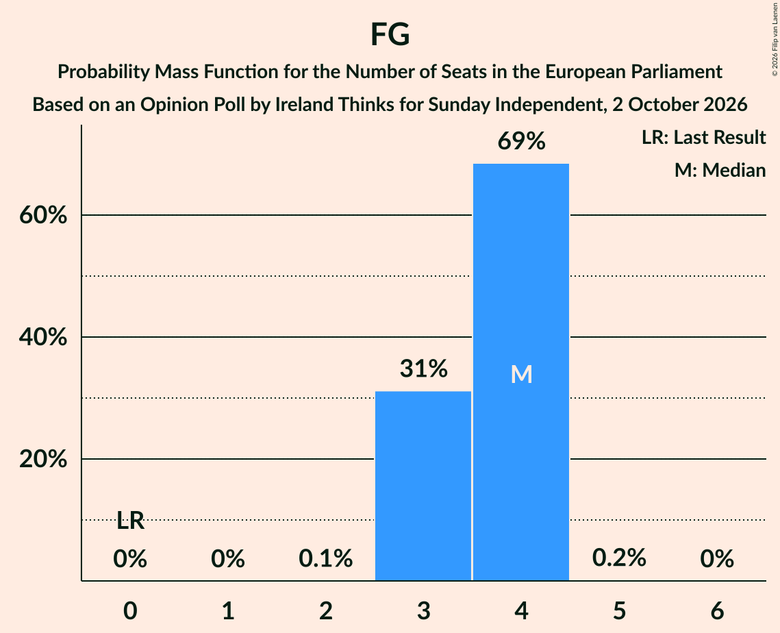 Seats Probability Mass Function Graph with seats probability mass function not yet produced