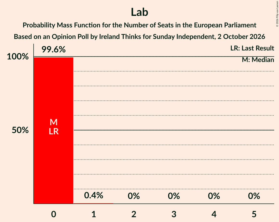 Seats Probability Mass Function Graph with seats probability mass function not yet produced