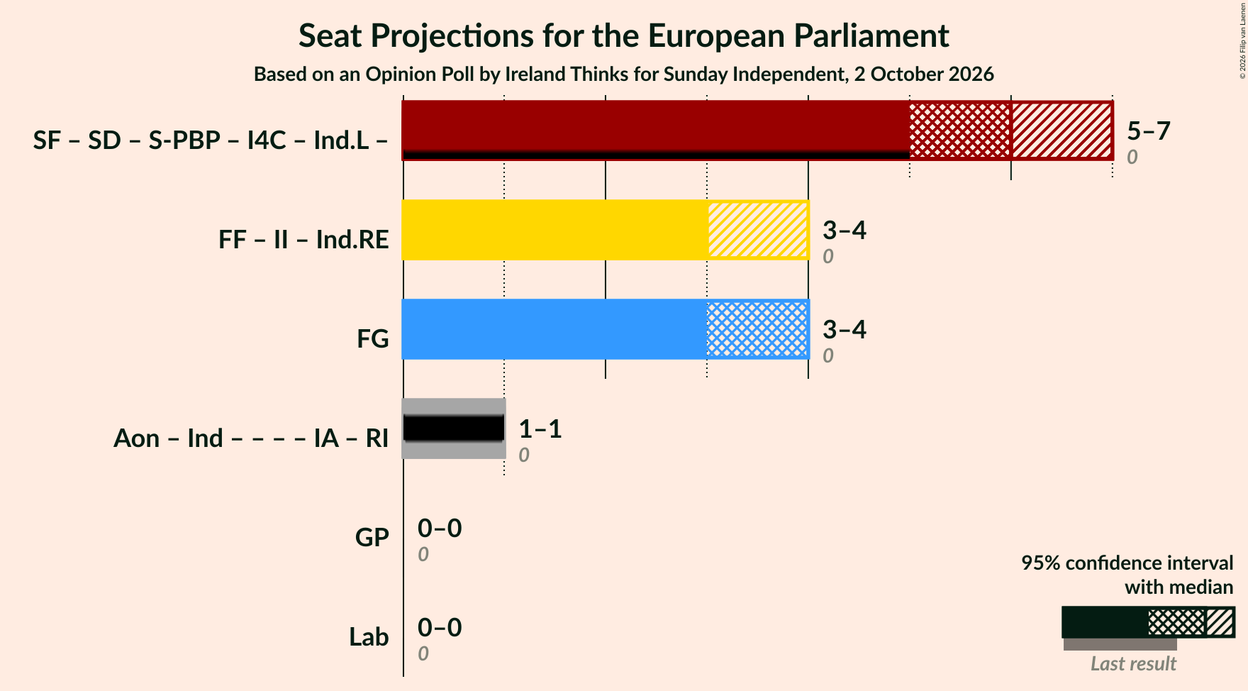 Coalitions Seats Graph with coalitions seats not yet produced