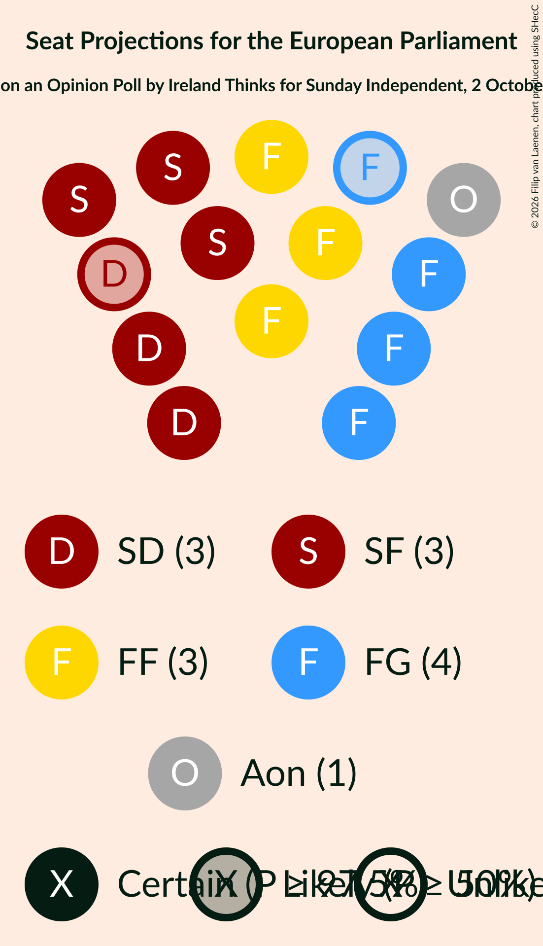 Seating Plan Graph with seating plan not yet produced