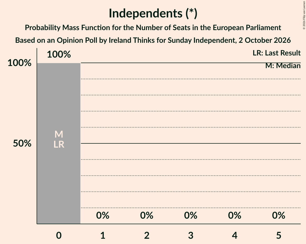 Seats Probability Mass Function Graph with seats probability mass function not yet produced