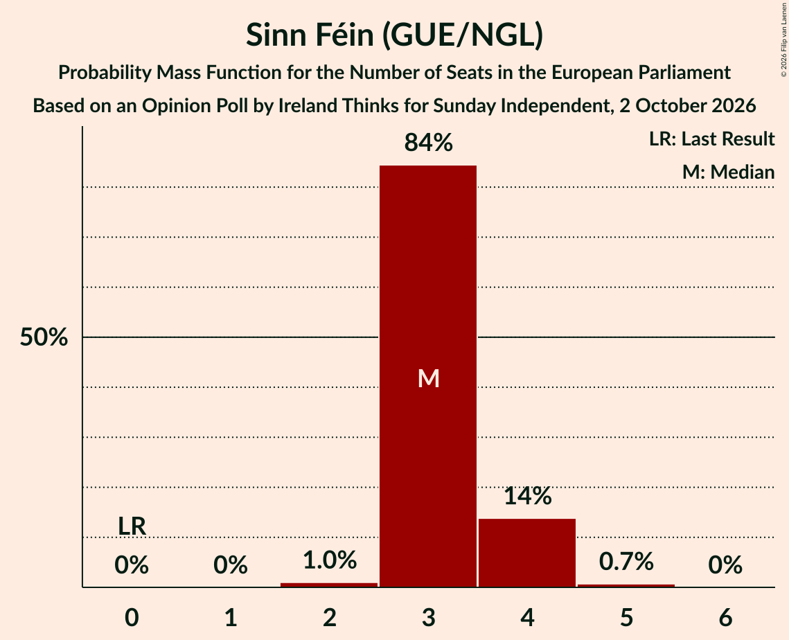 Seats Probability Mass Function Graph with seats probability mass function not yet produced