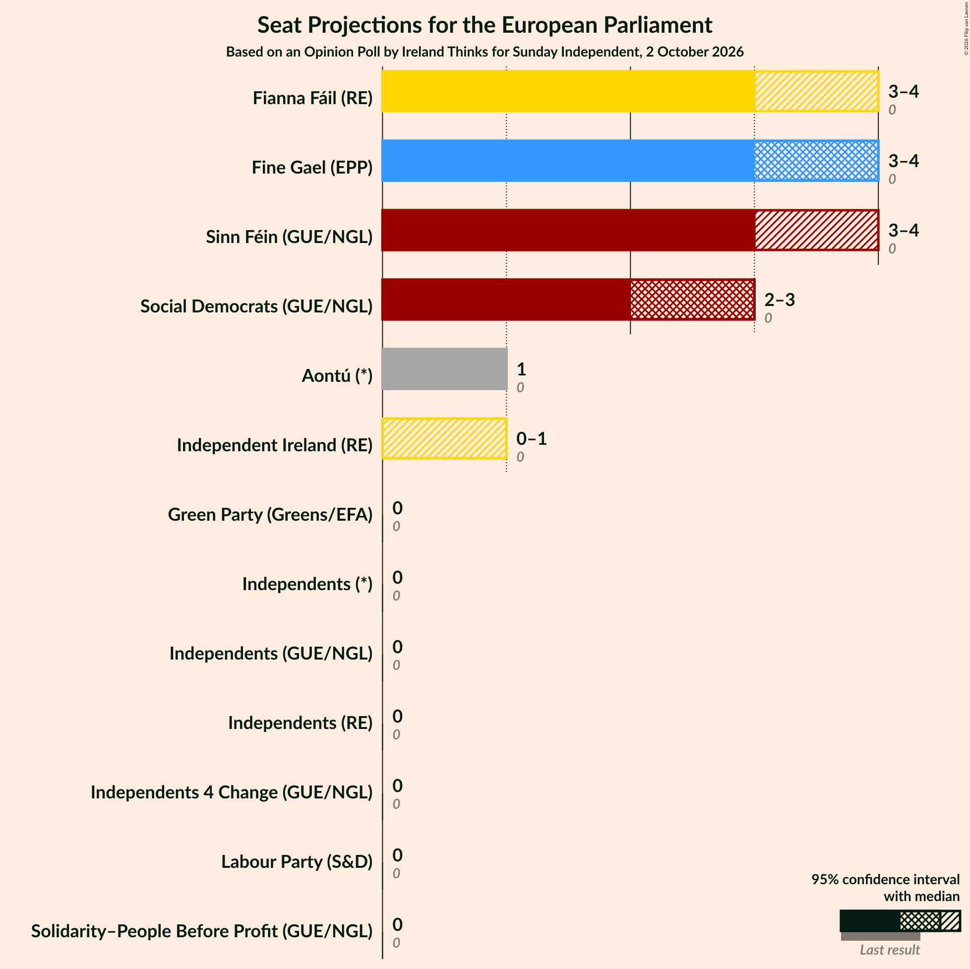 Seats Graph with seats not yet produced
