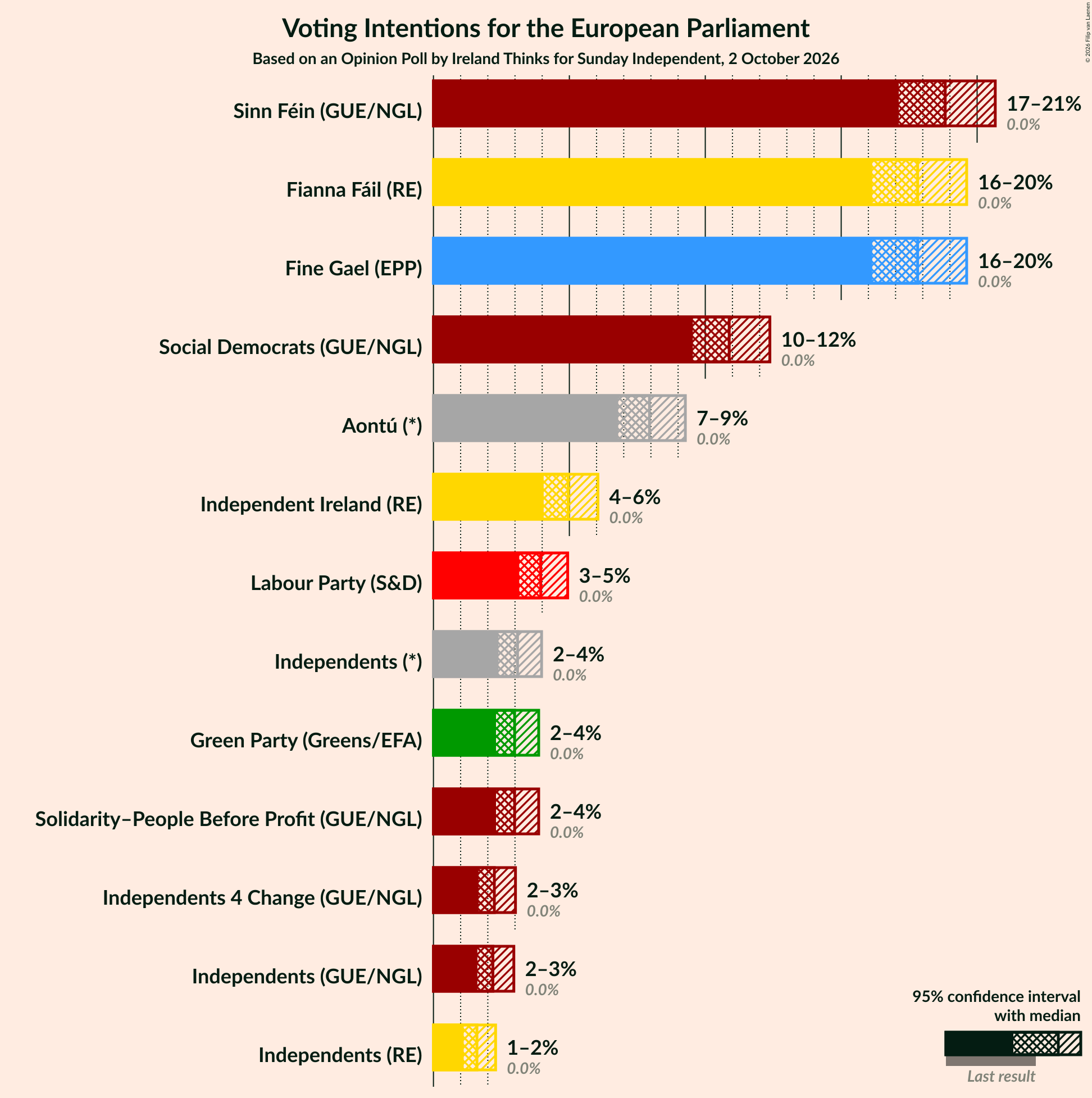 Voting Intentions Graph with voting intentions not yet produced