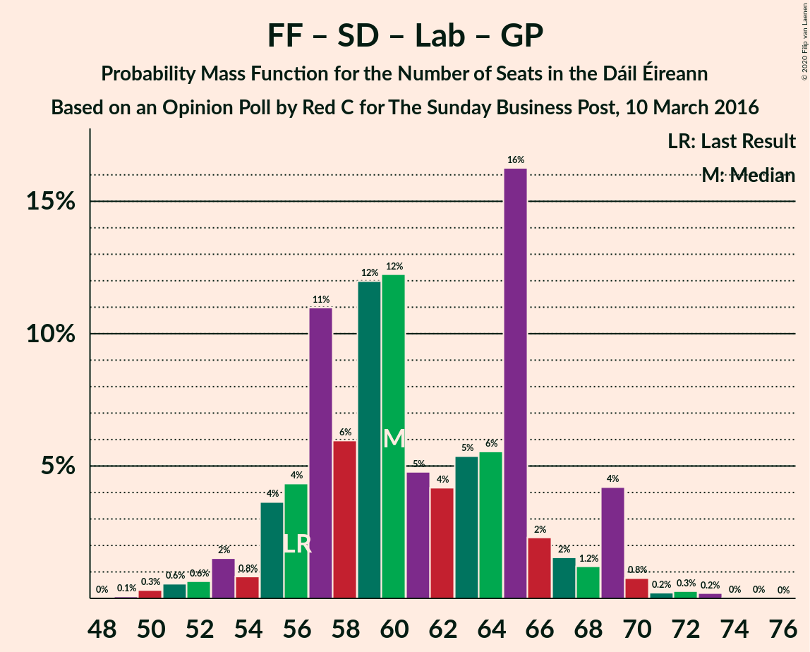 Graph with seats probability mass function not yet produced